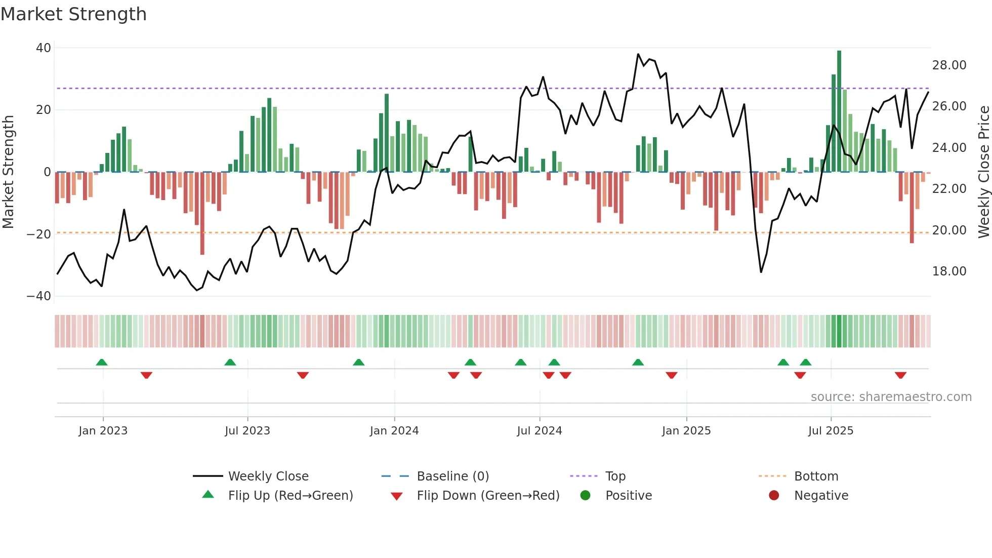 ESI weekly Market Strength chart