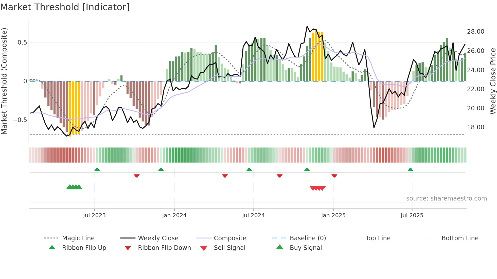 ESI weekly Market Threshold chart