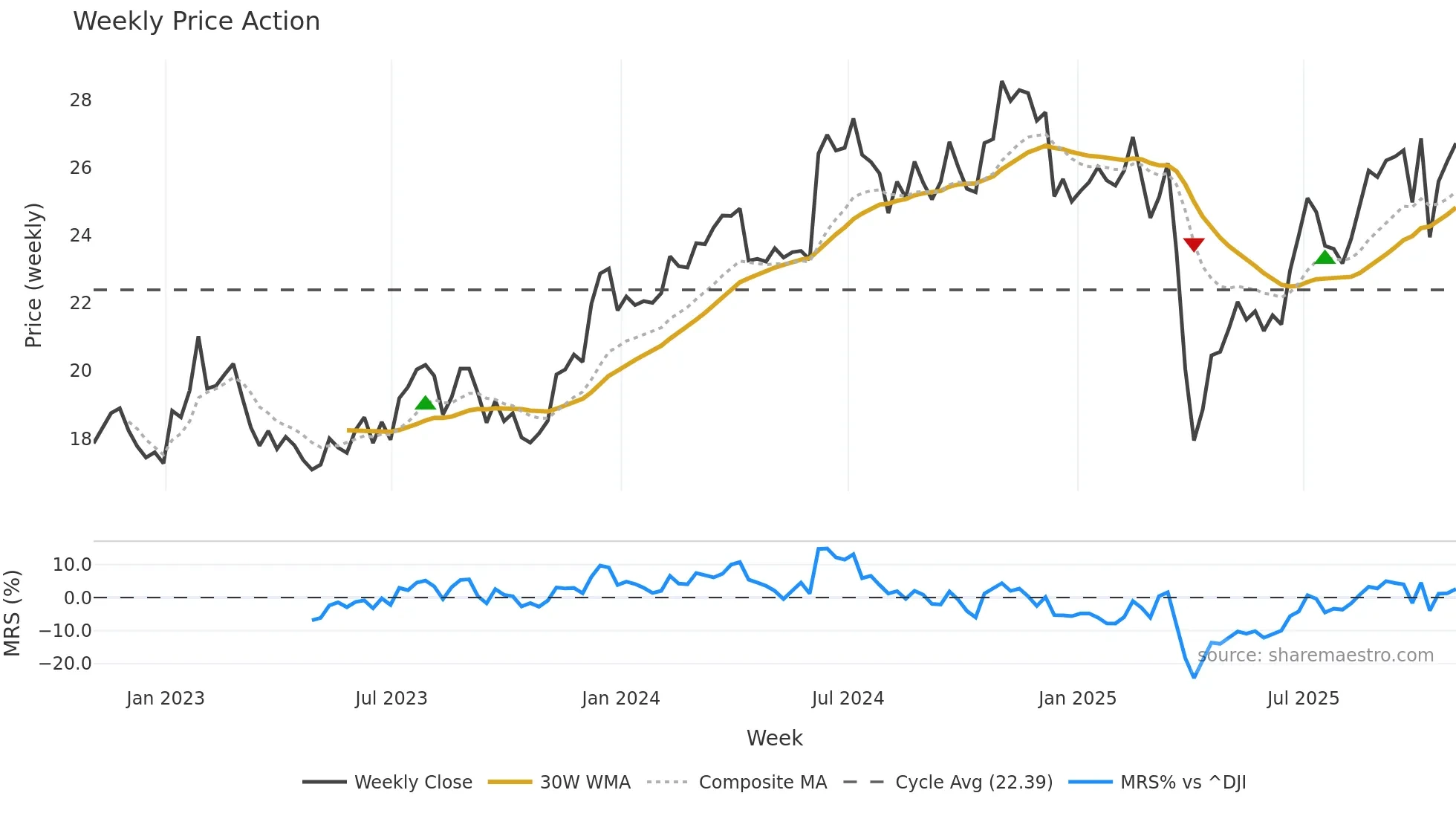 ESI weekly Price Action chart, closing 2025-10-31