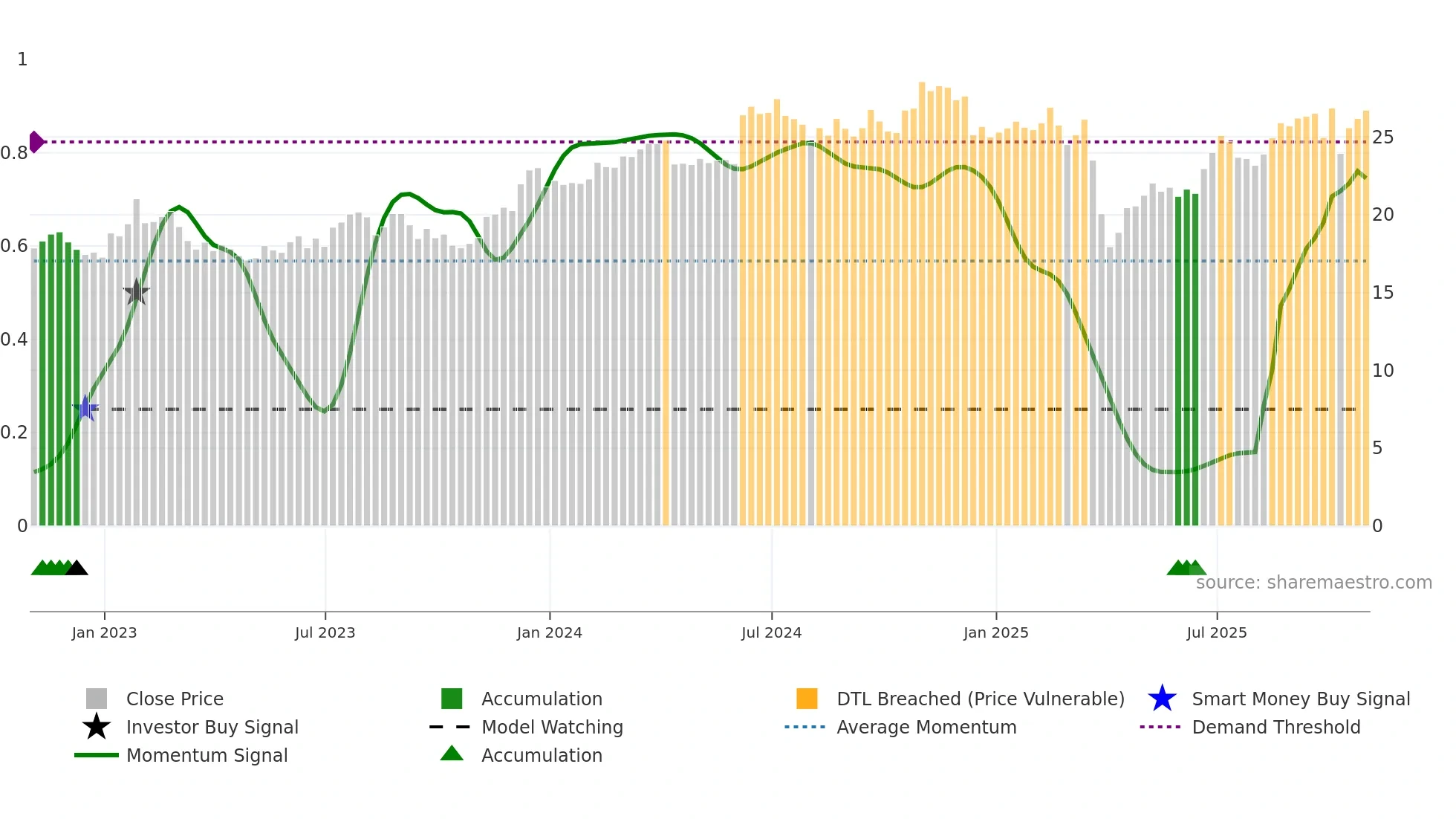 ESI weekly Smart Money chart