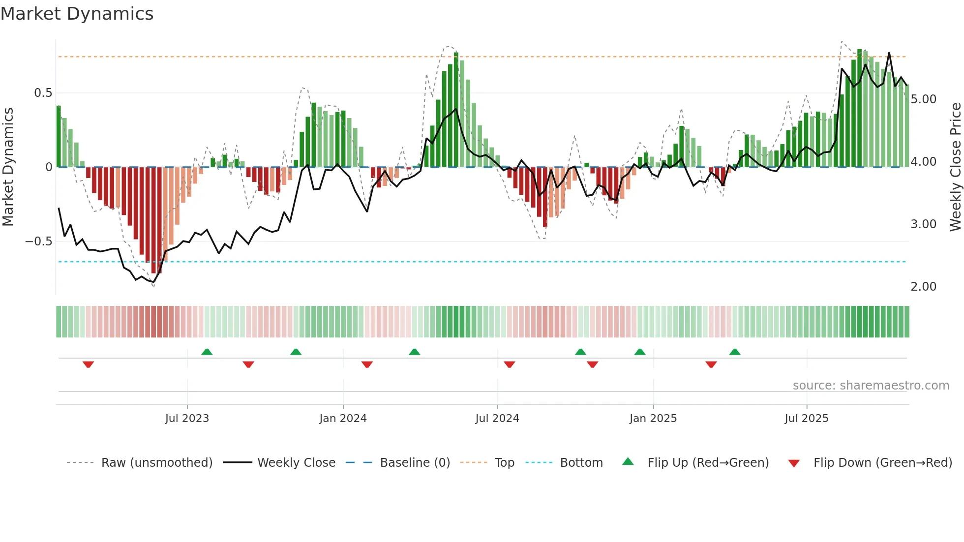 3600 weekly Market Dynamics chart