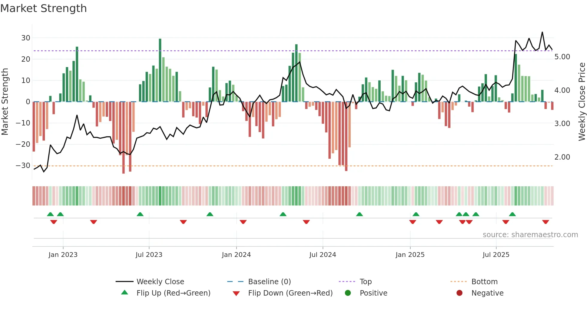 3600 weekly Market Strength chart