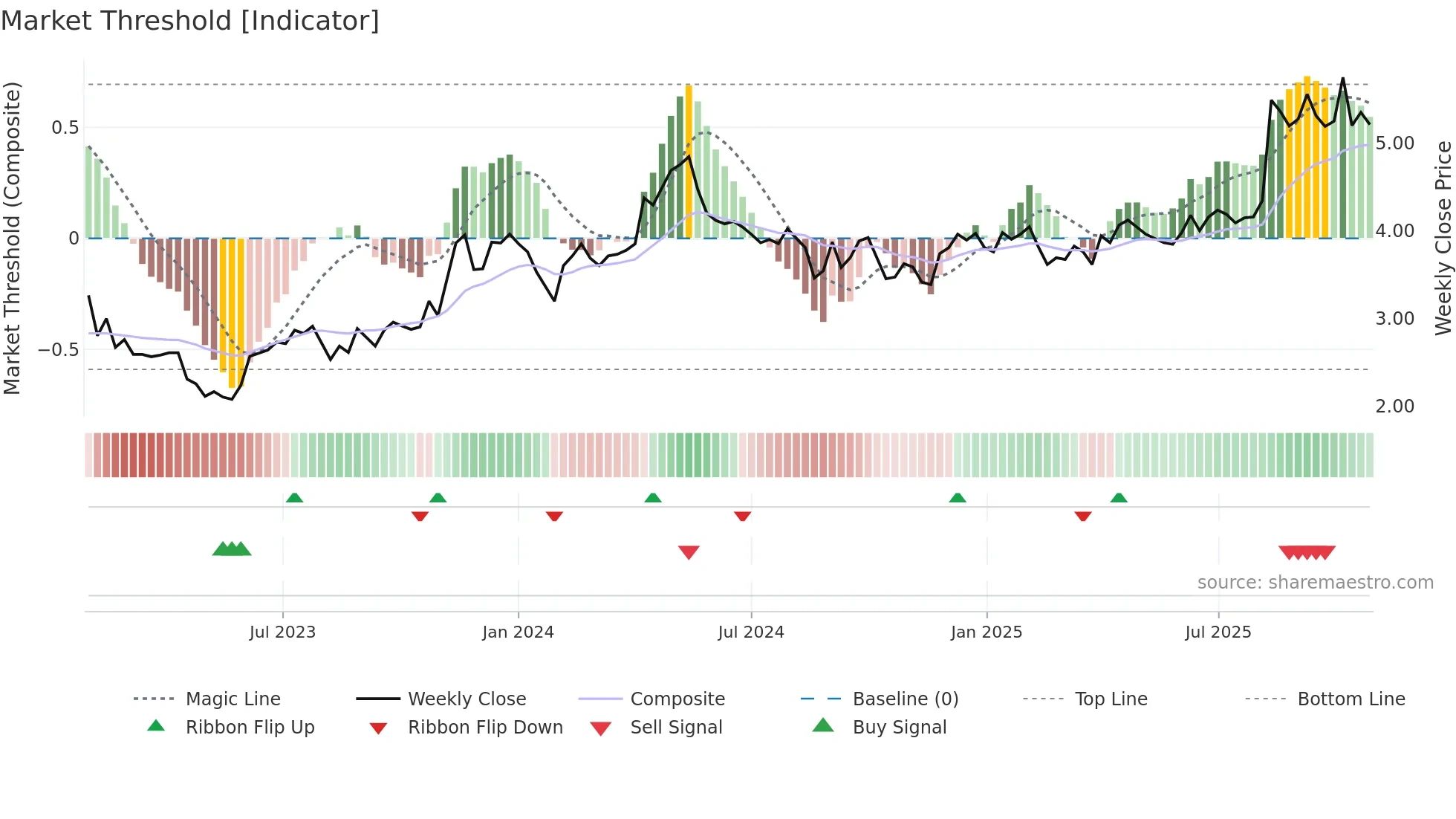3600 weekly Market Threshold chart