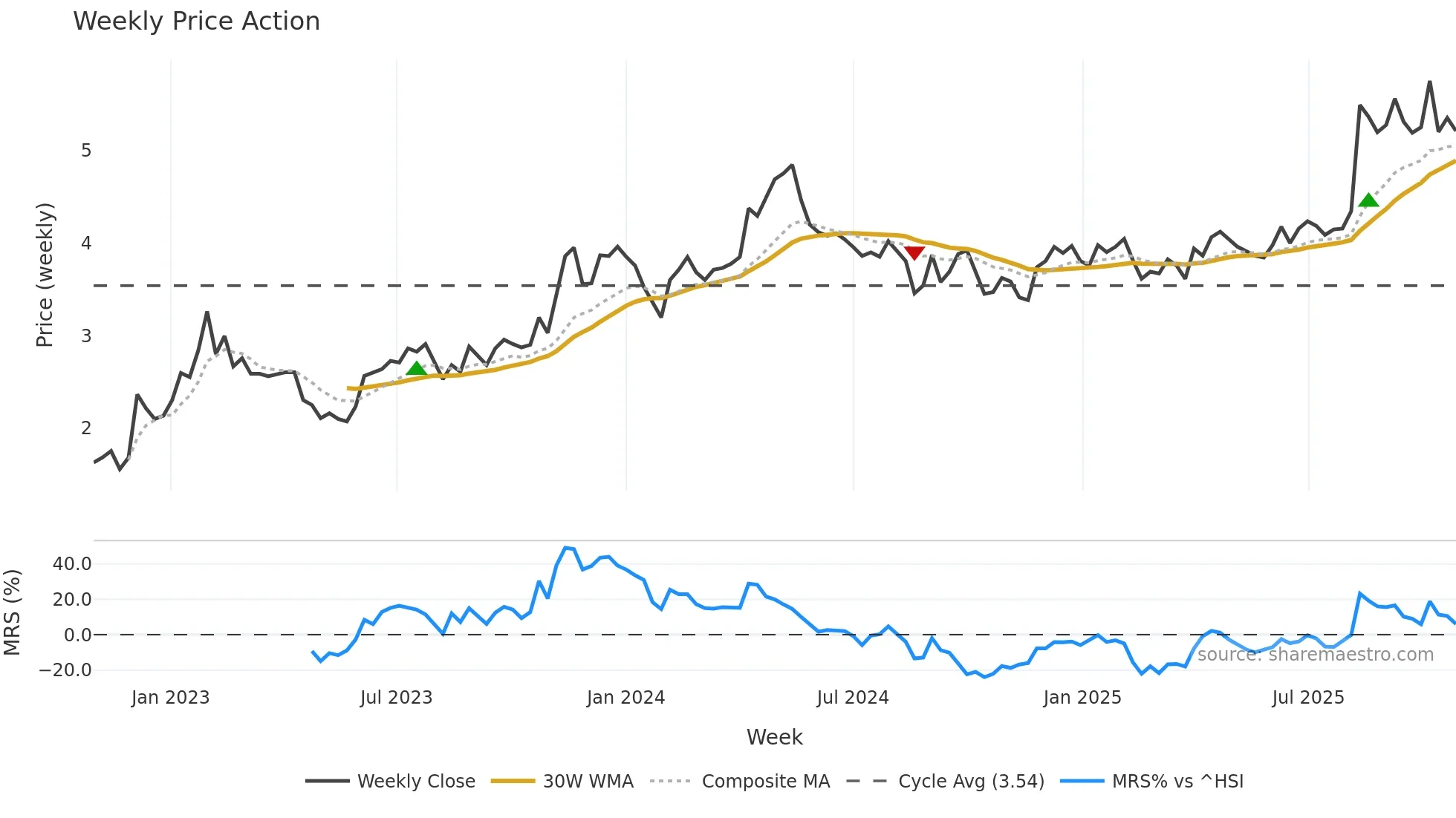 3600 weekly Price Action chart, closing 2025-10-27