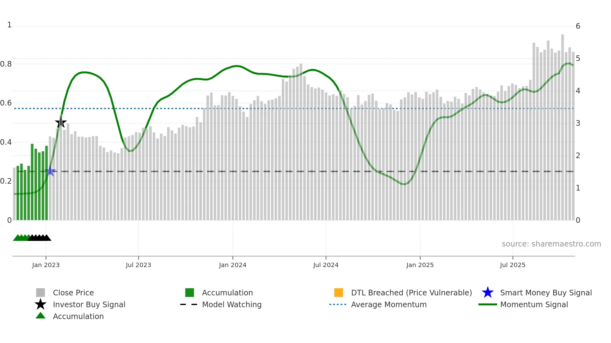 3600 weekly Smart Money chart