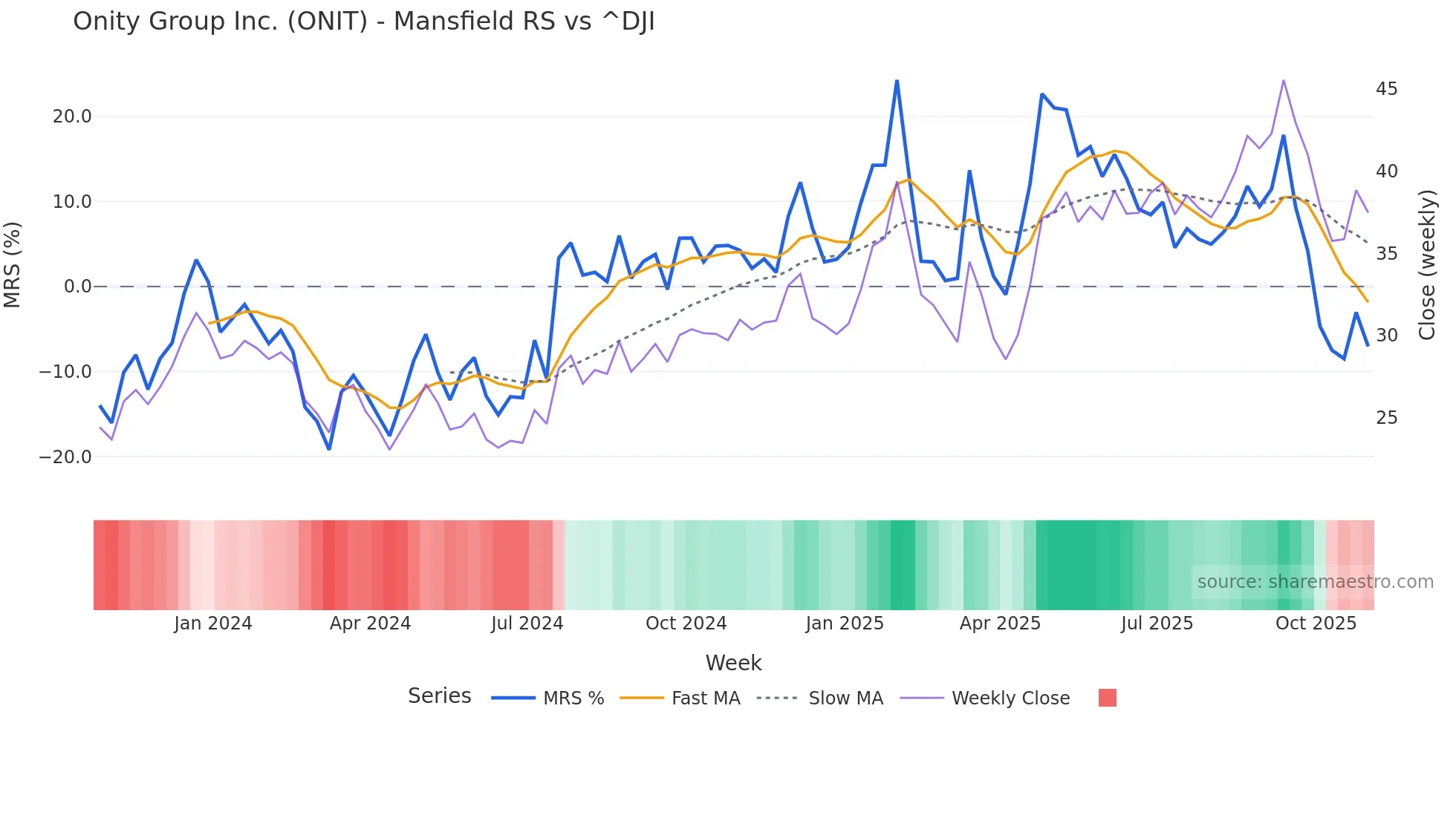 ONIT Mansfield Relative Strength chart