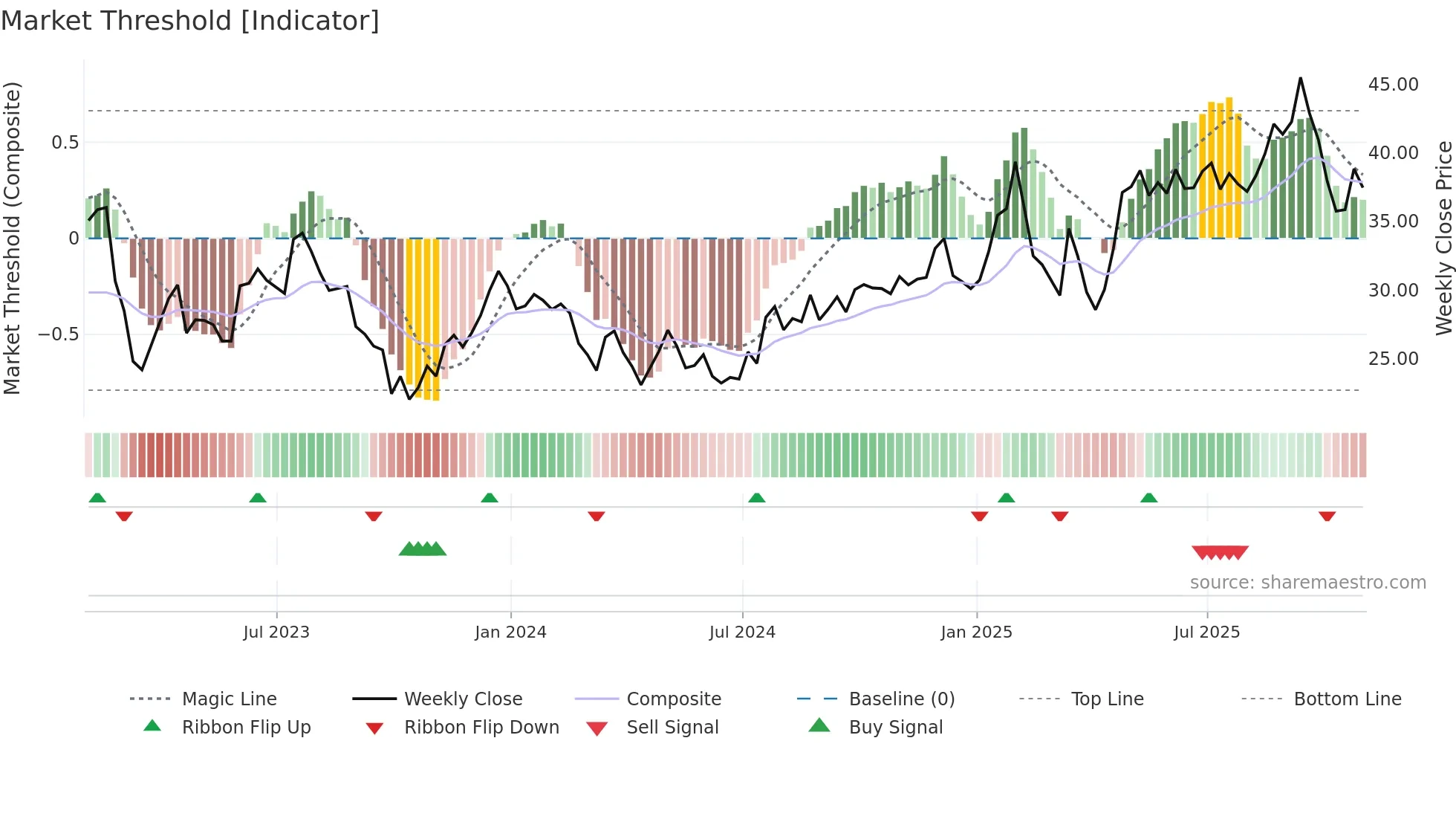 ONIT weekly Market Threshold chart