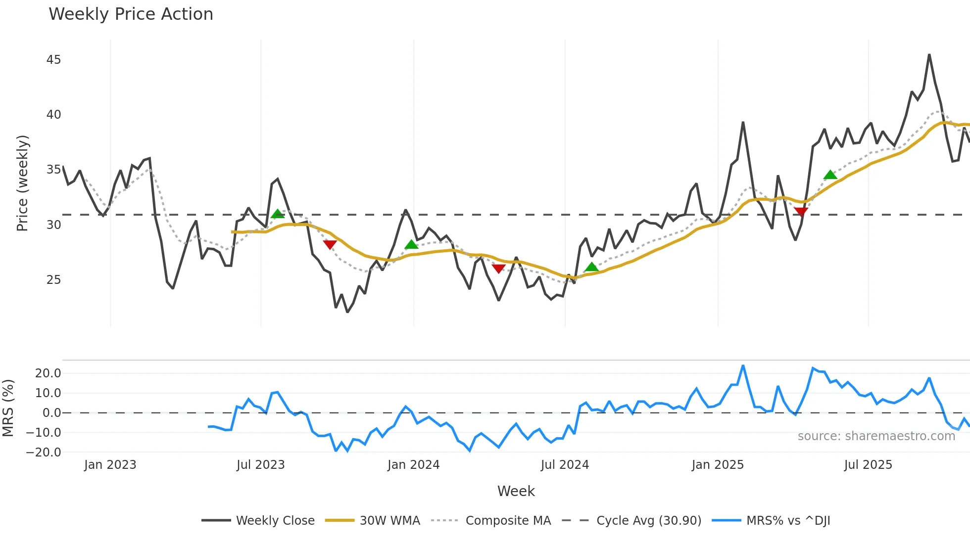 ONIT weekly Price Action chart, closing 2025-10-31