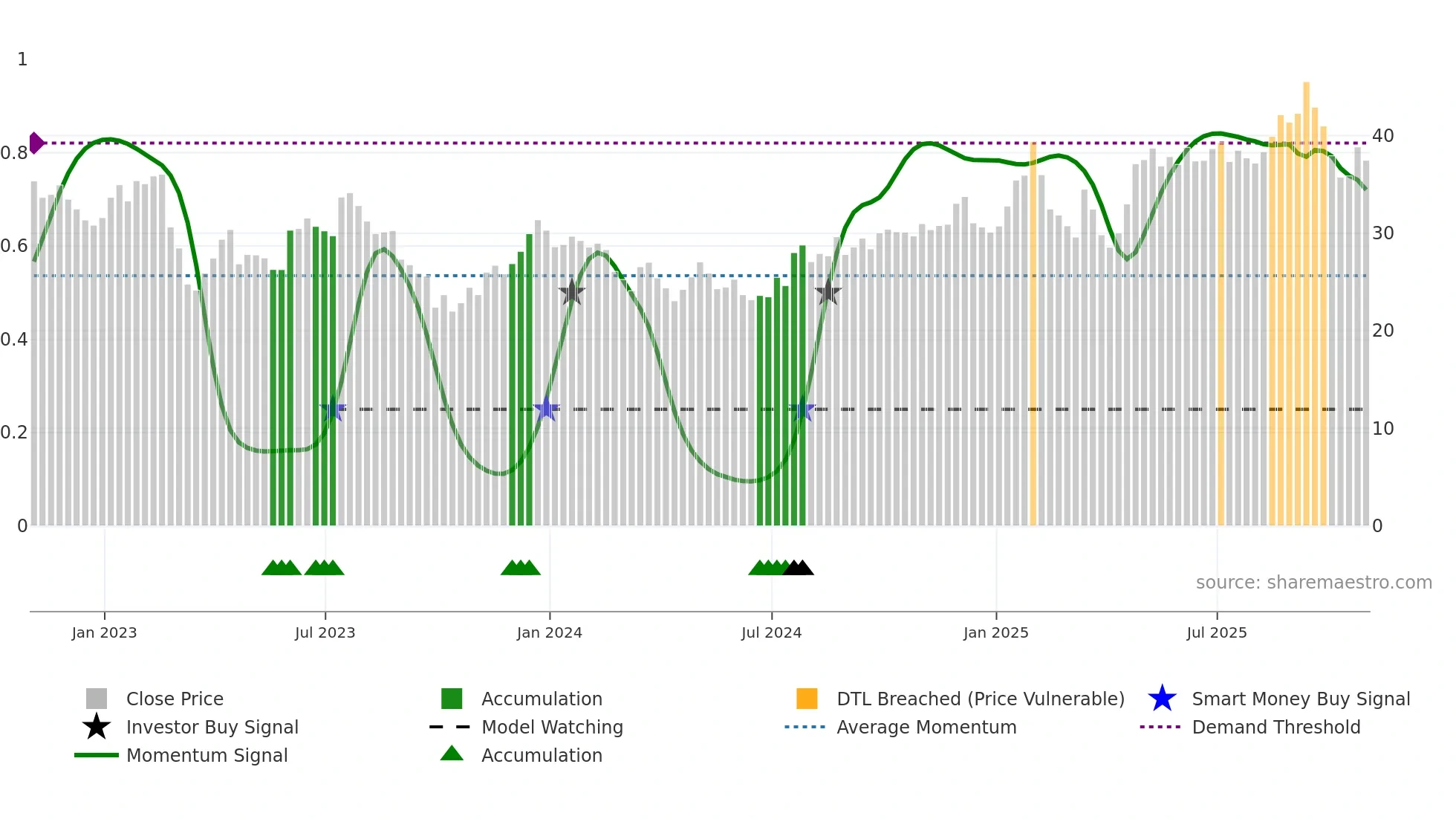 ONIT weekly Smart Money chart