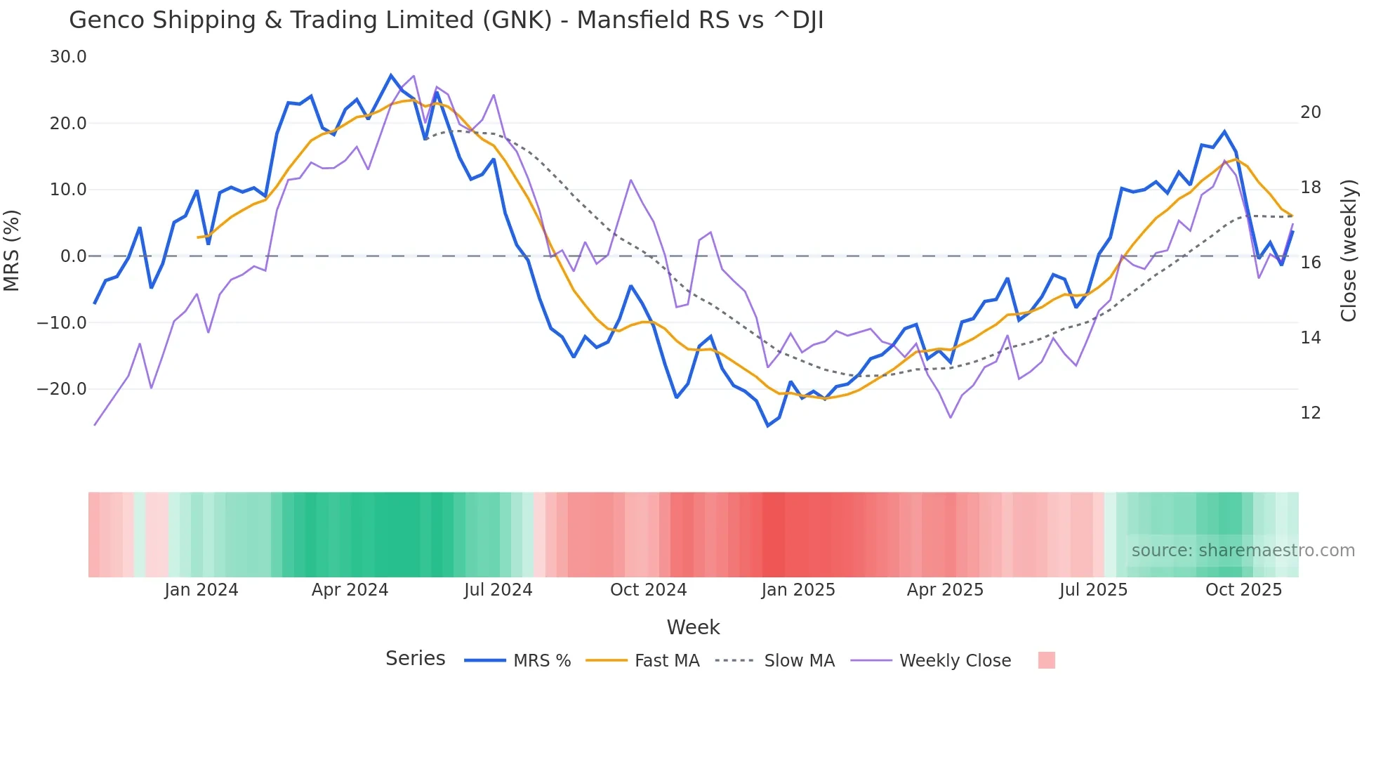 GNK Mansfield Relative Strength chart