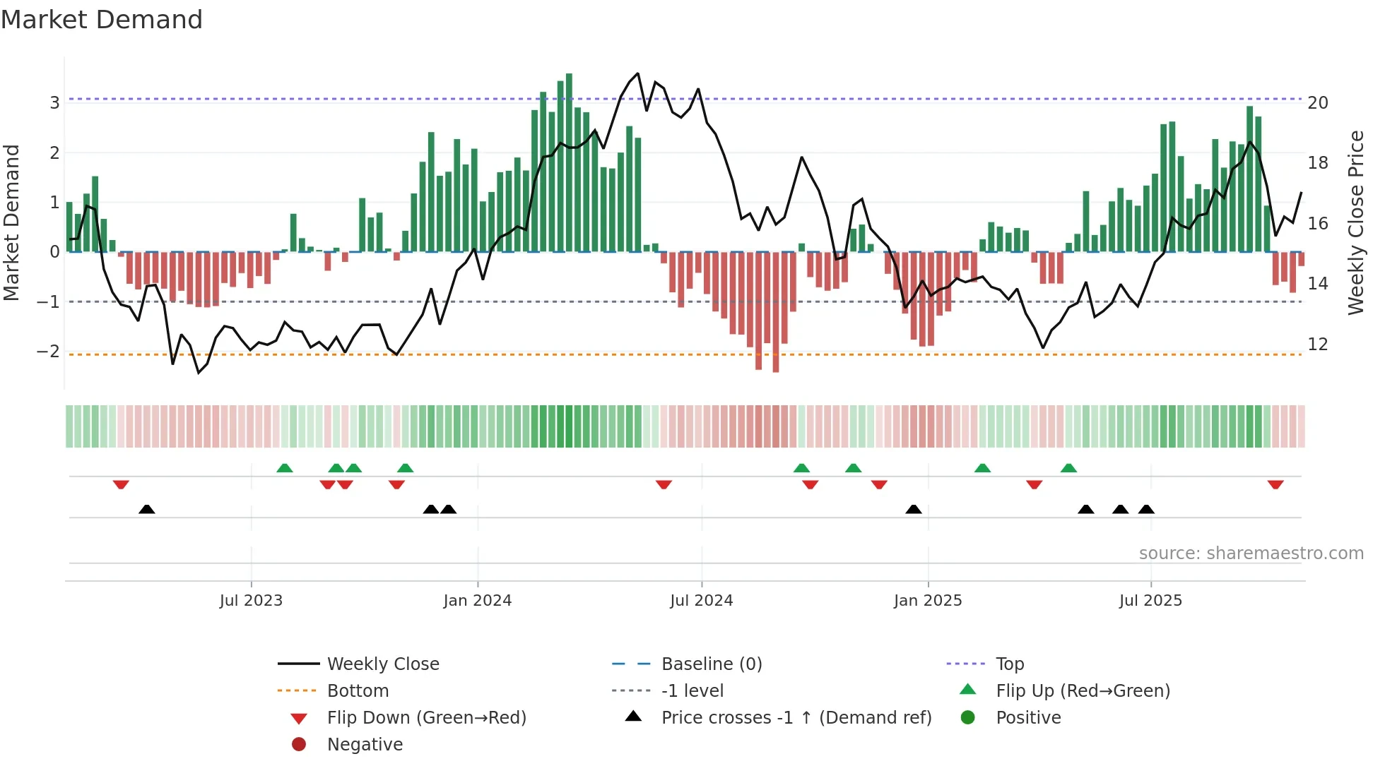 GNK weekly Market Demand chart