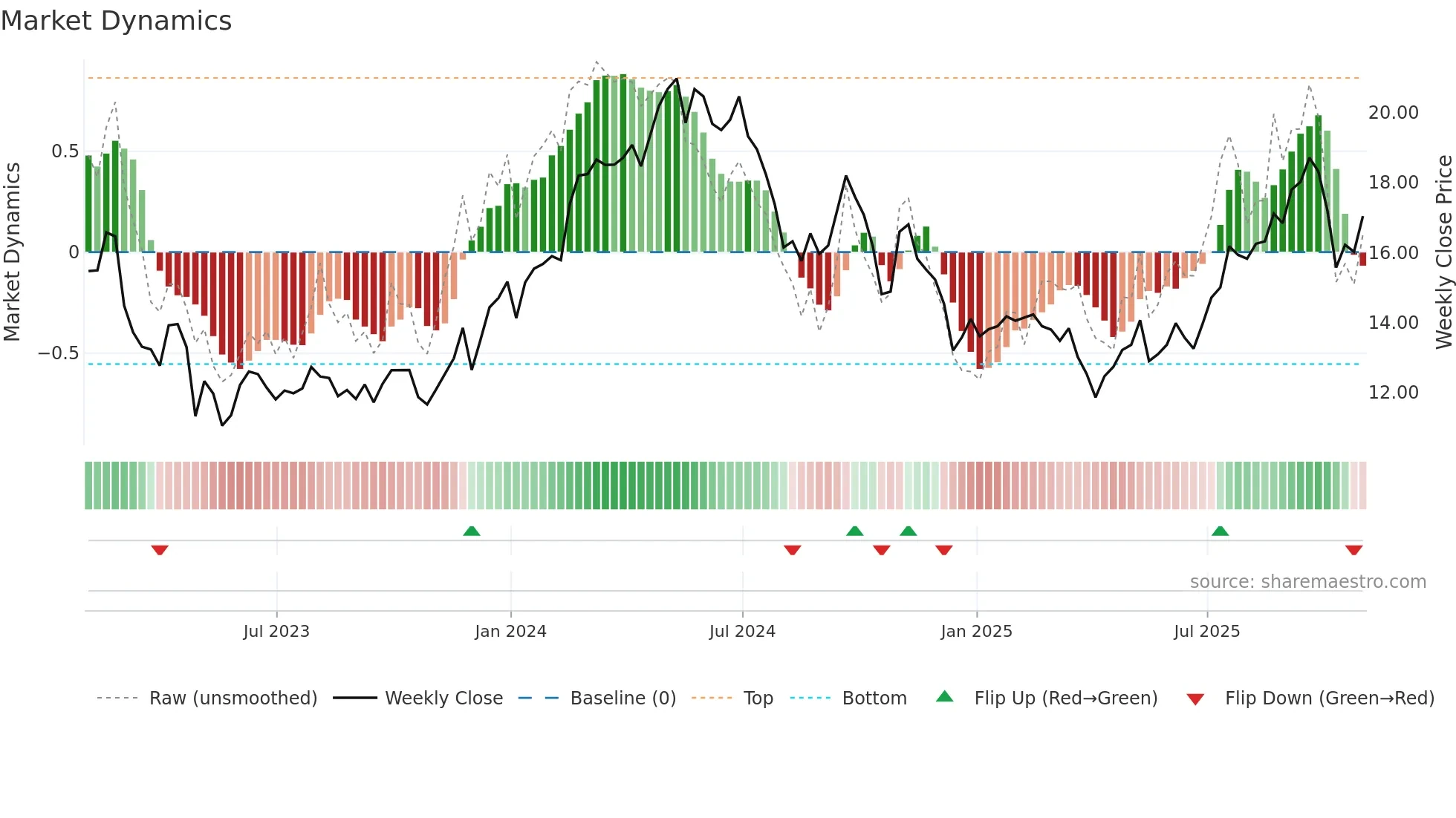 GNK weekly Market Dynamics chart
