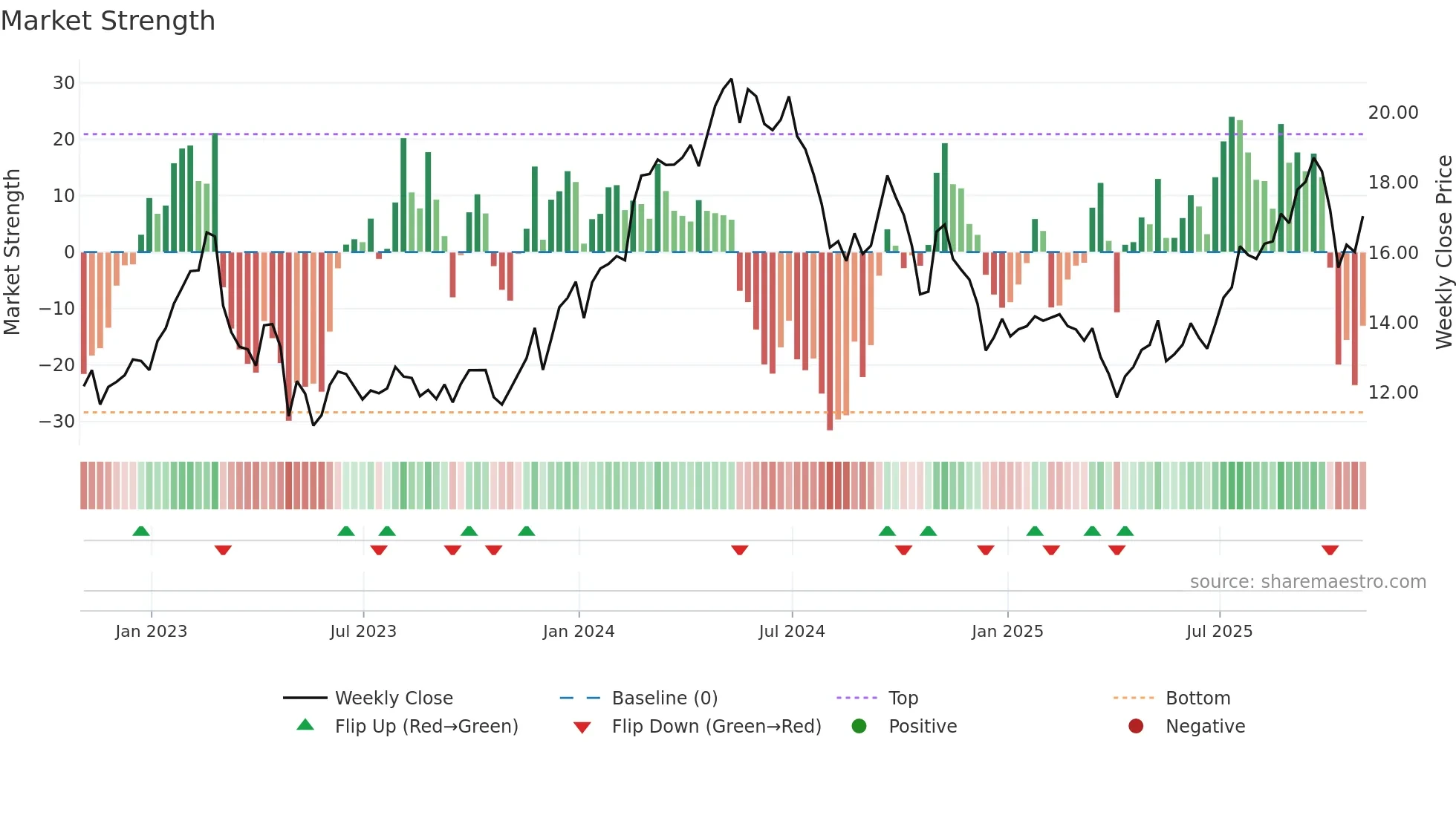 GNK weekly Market Strength chart