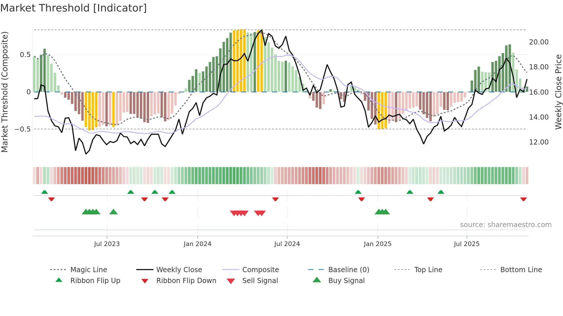 GNK weekly Market Threshold chart