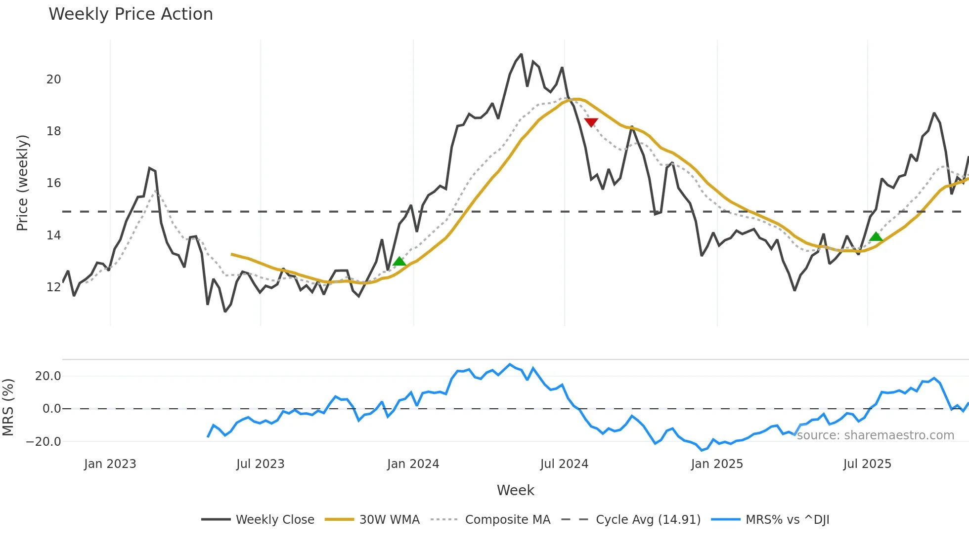GNK weekly Price Action chart, closing 2025-10-31