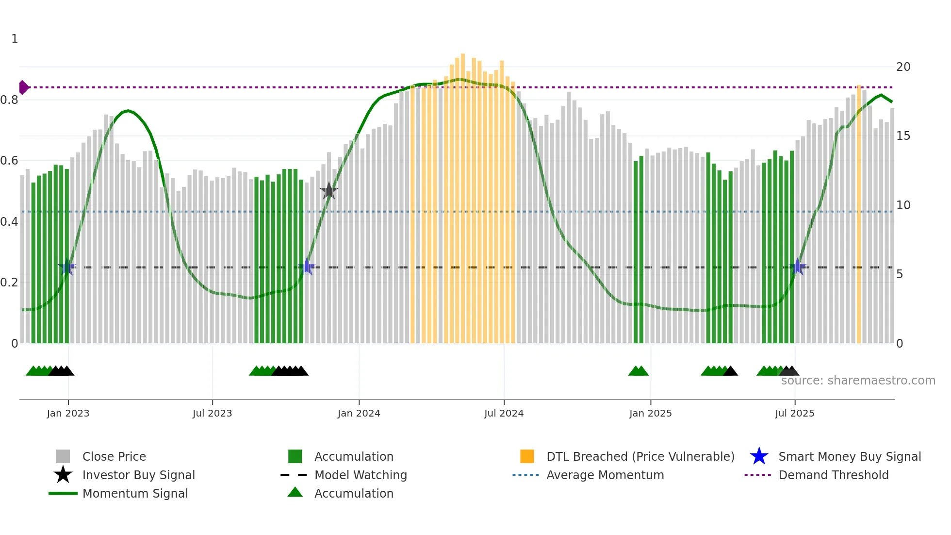 GNK weekly Smart Money chart