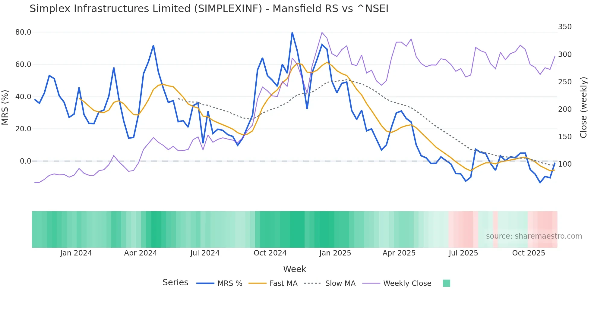 SIMPLEXINF Mansfield Relative Strength chart