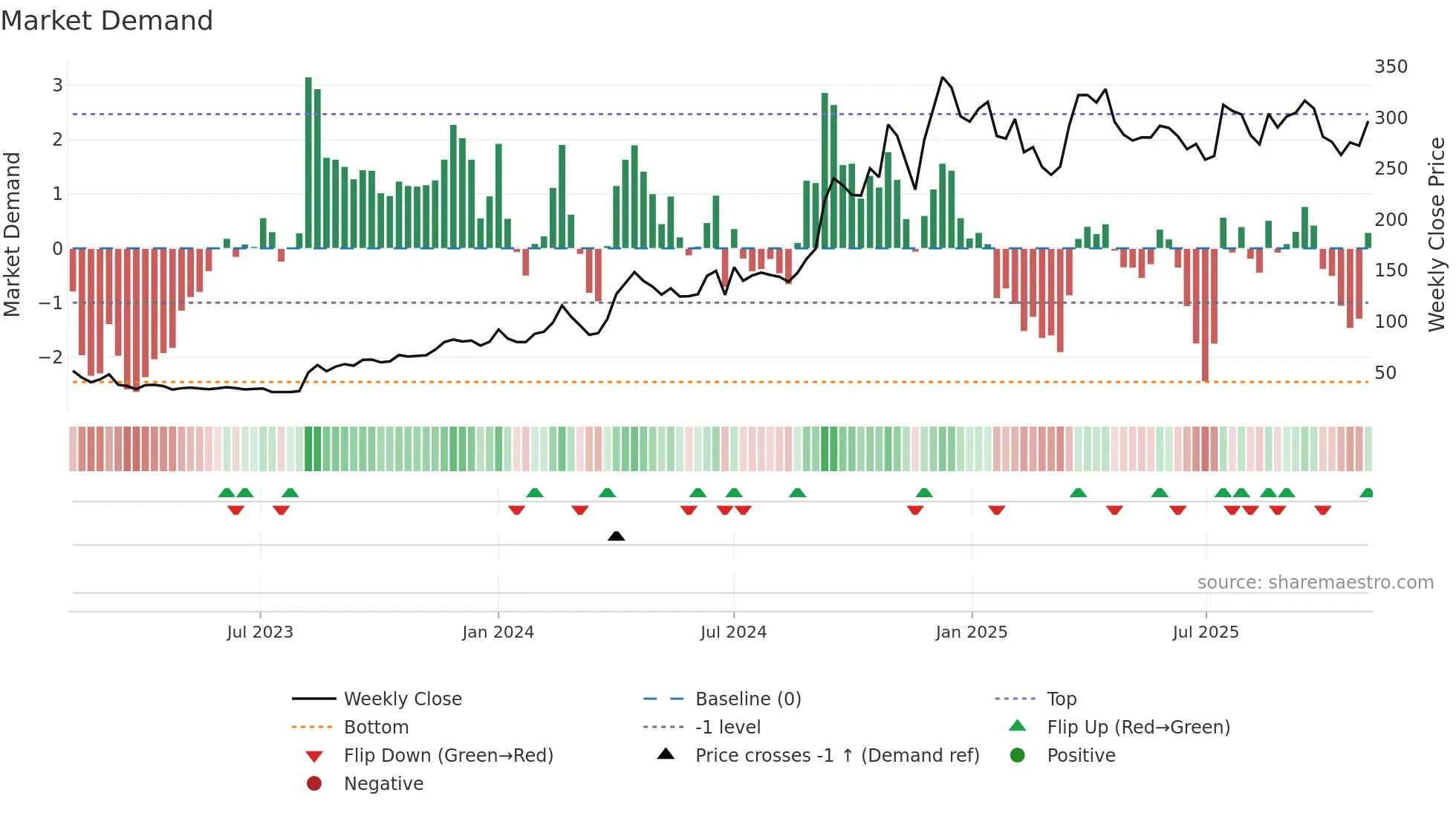 SIMPLEXINF weekly Market Demand chart