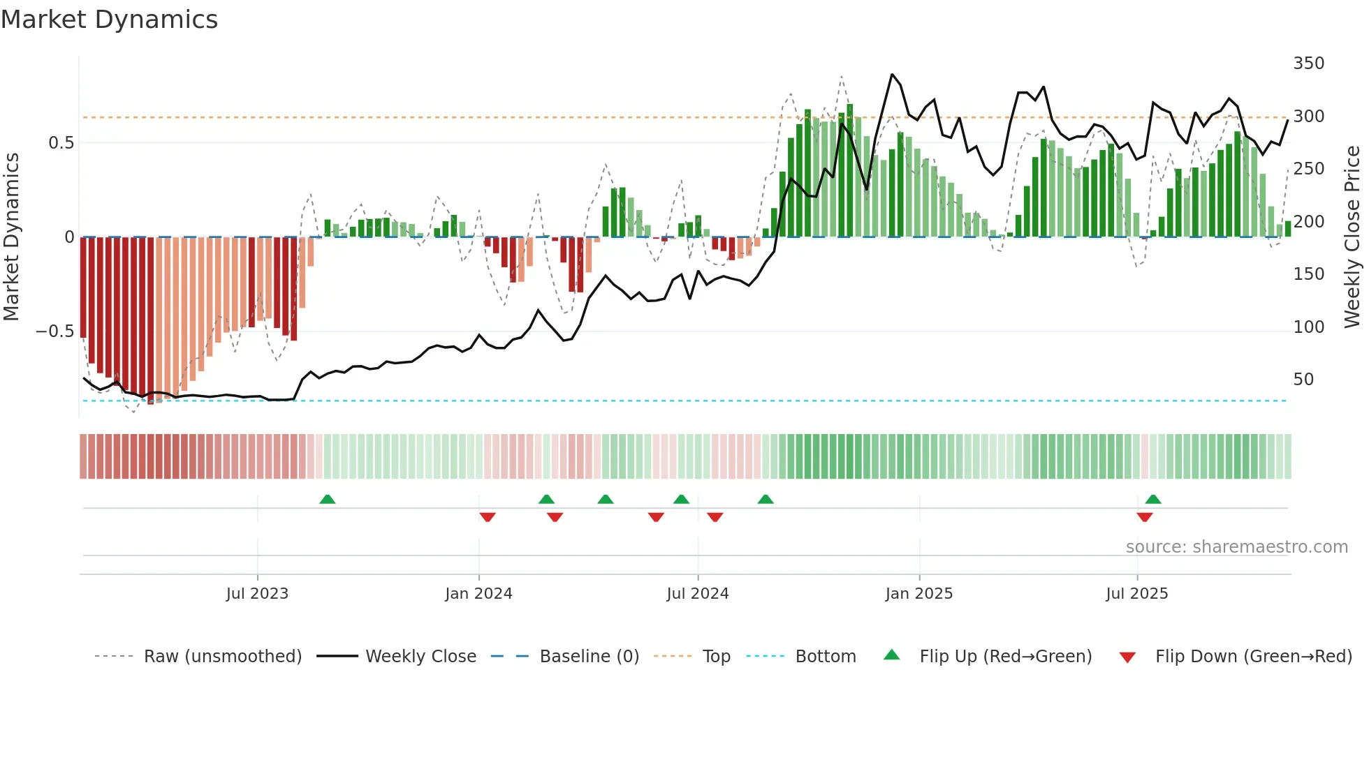 SIMPLEXINF weekly Market Dynamics chart