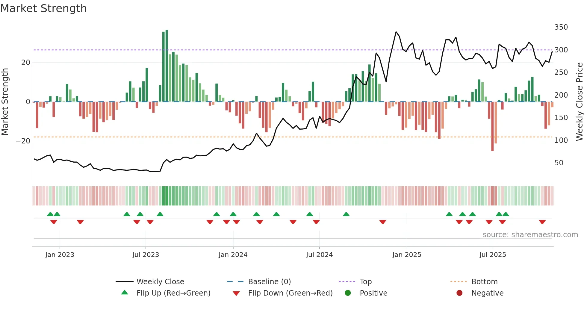 SIMPLEXINF weekly Market Strength chart
