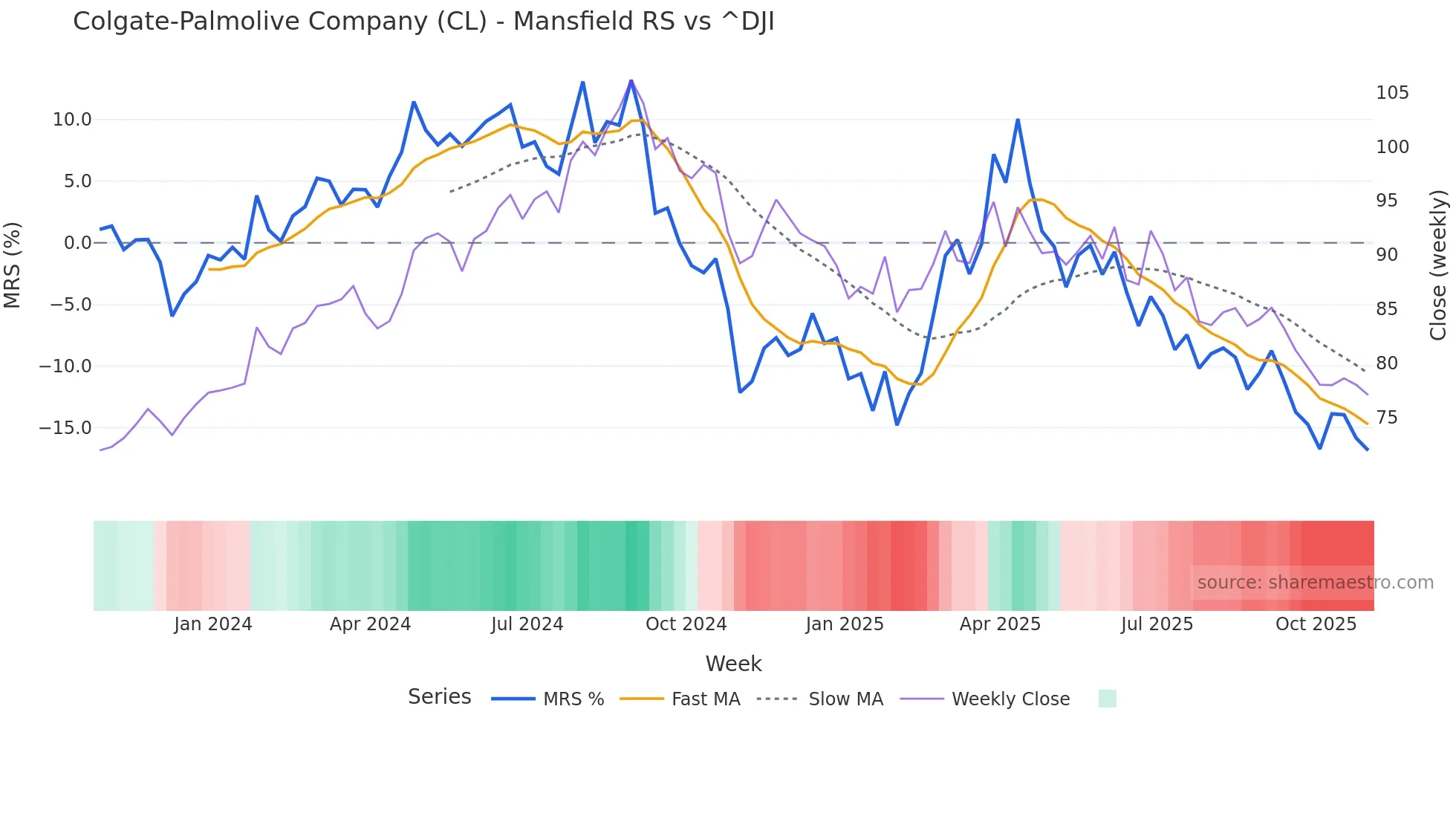CL Mansfield Relative Strength chart