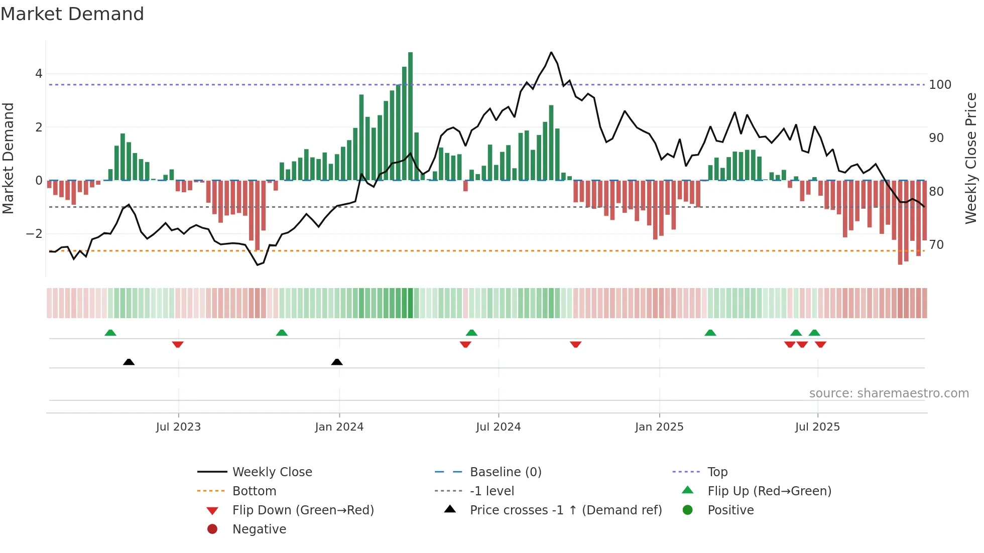 CL weekly Market Demand chart