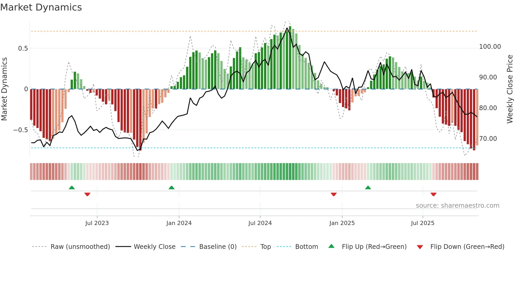 CL weekly Market Dynamics chart