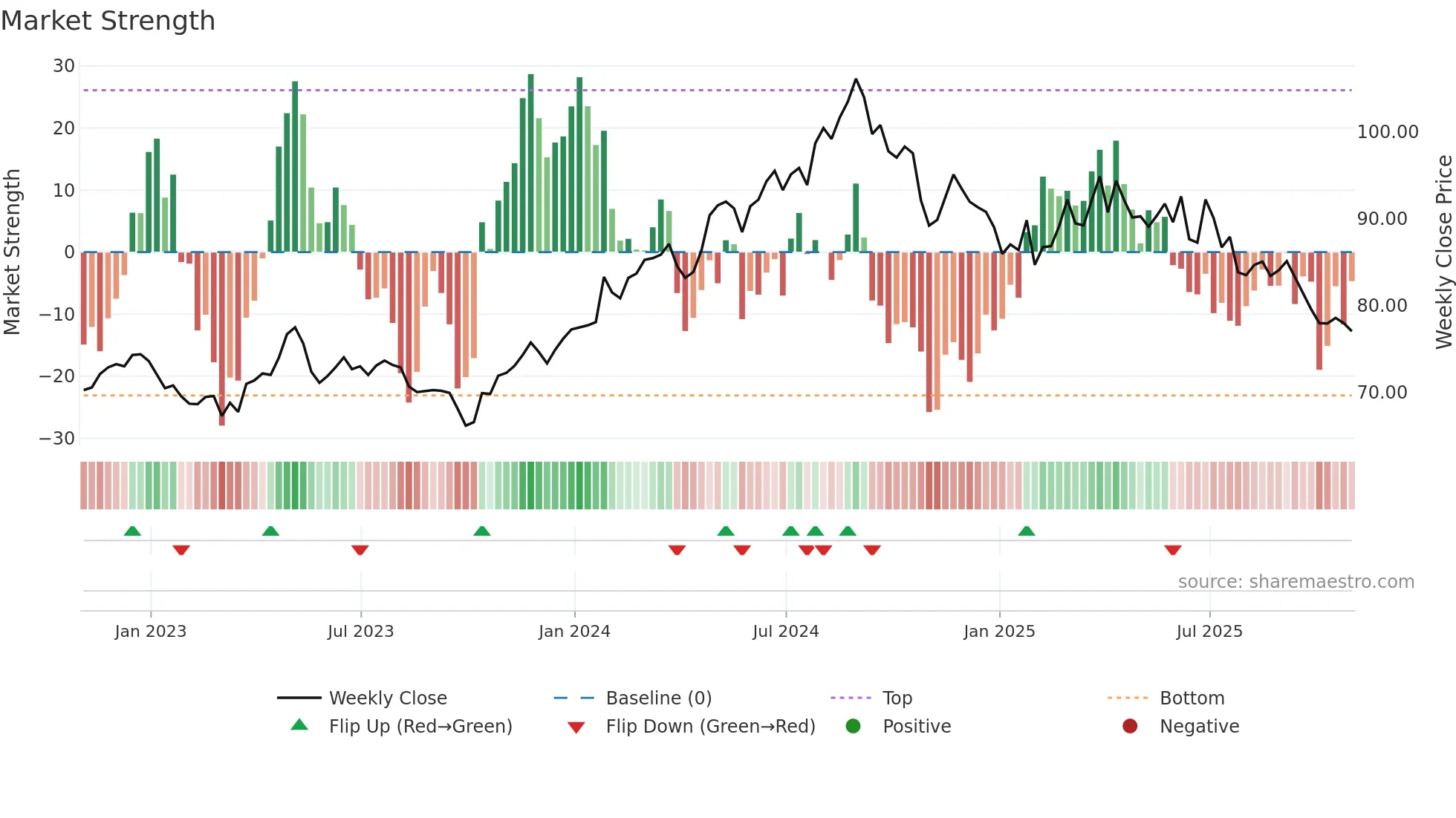 CL weekly Market Strength chart
