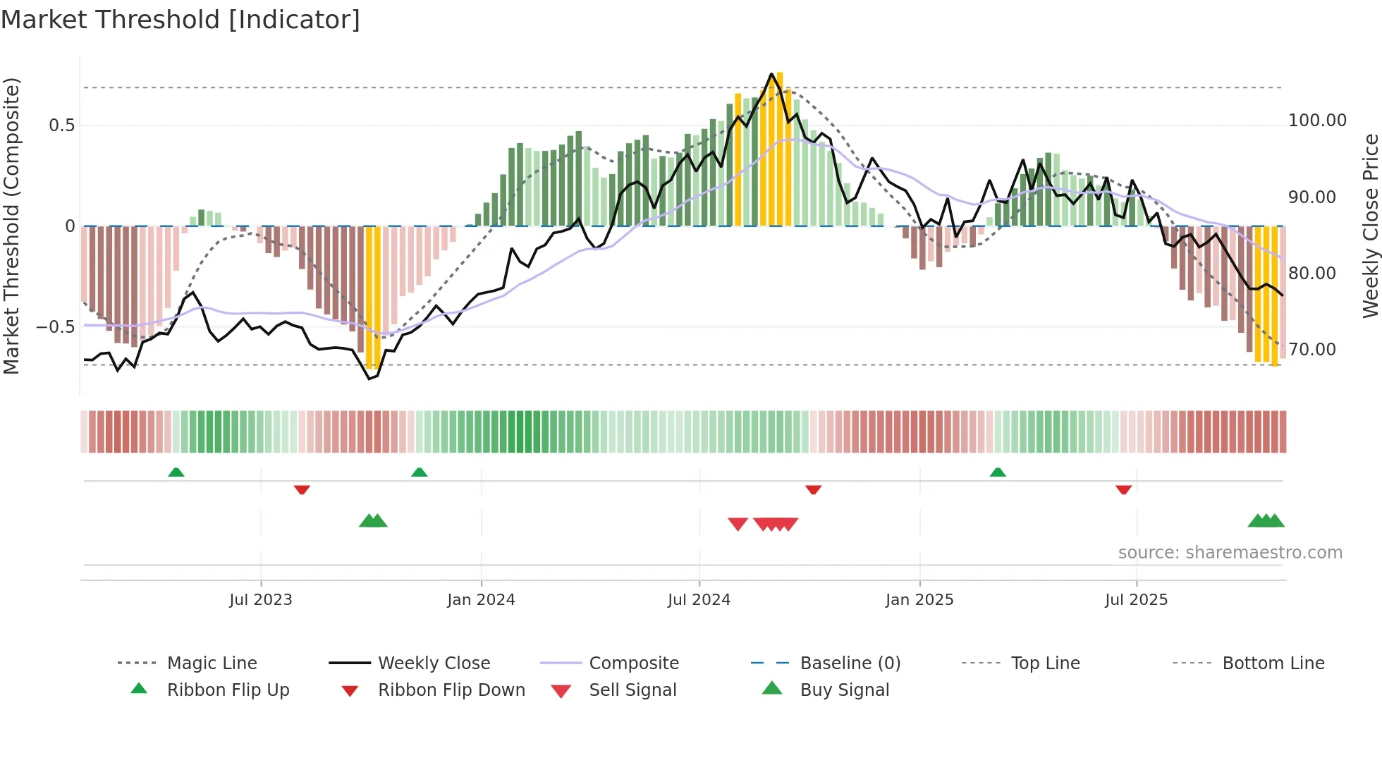 CL weekly Market Threshold chart