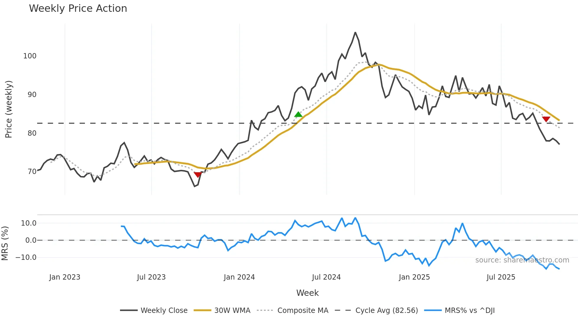 CL weekly Price Action chart, closing 2025-10-31
