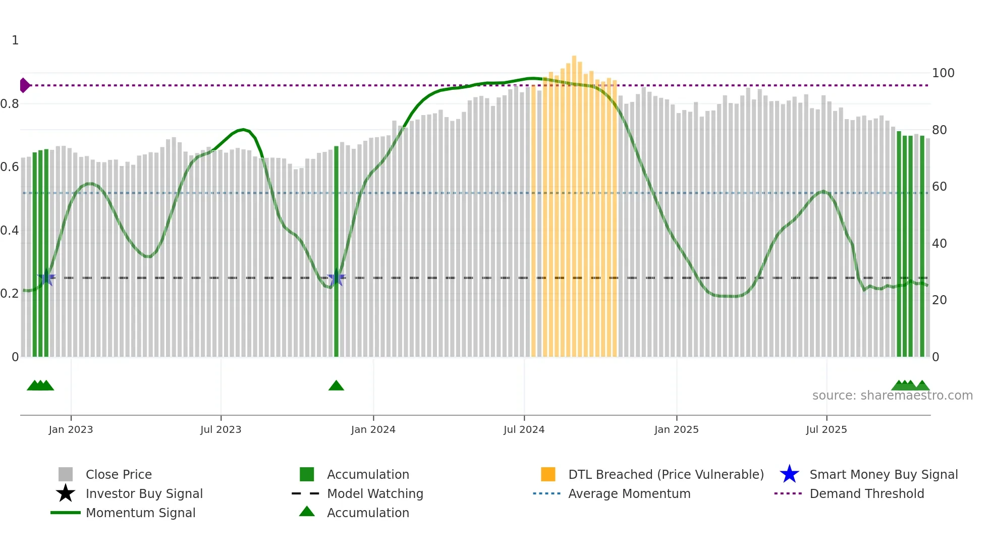 CL weekly Smart Money chart