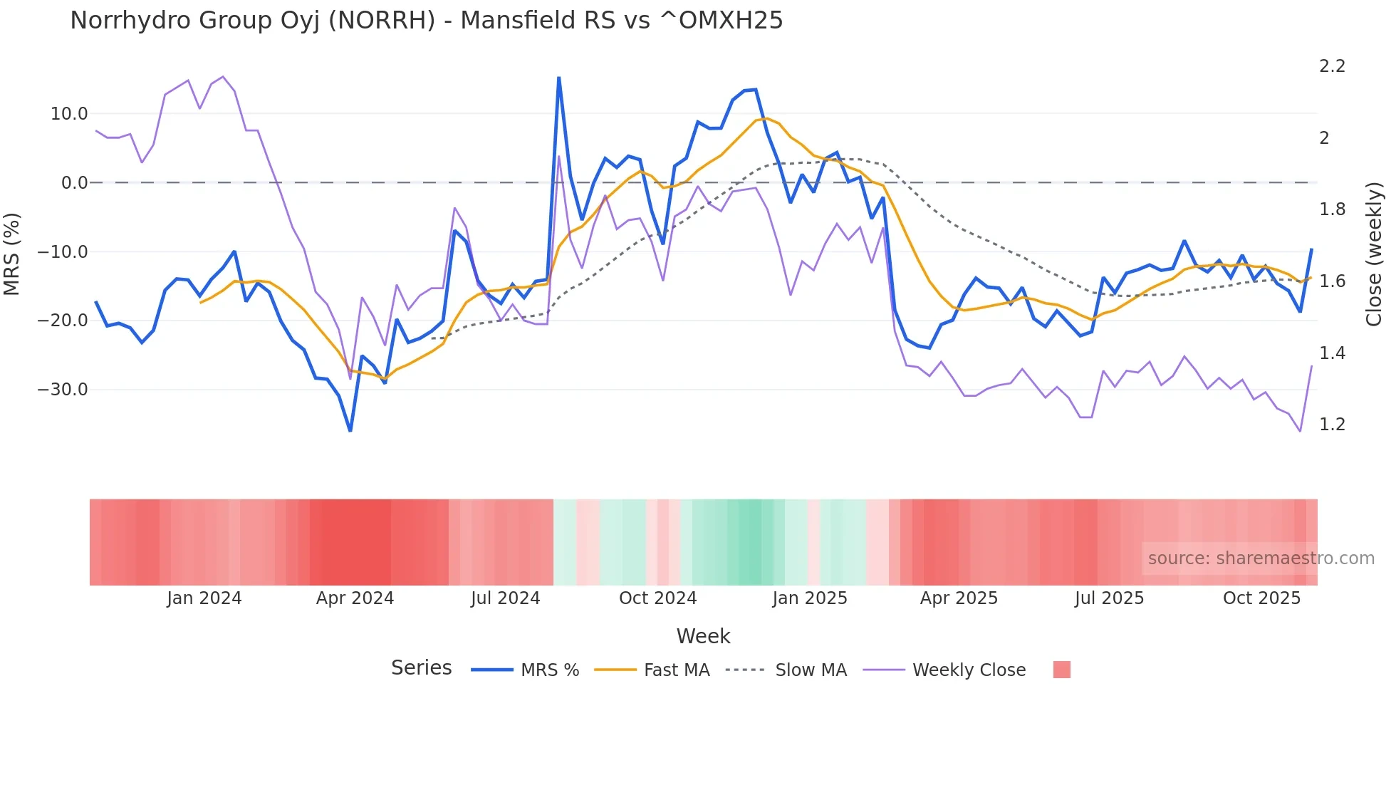 NORRH Mansfield Relative Strength chart