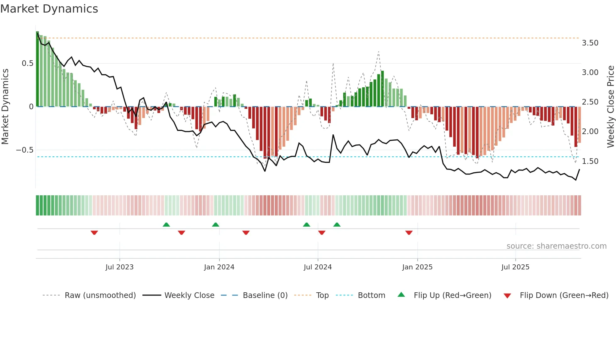 NORRH weekly Market Dynamics chart
