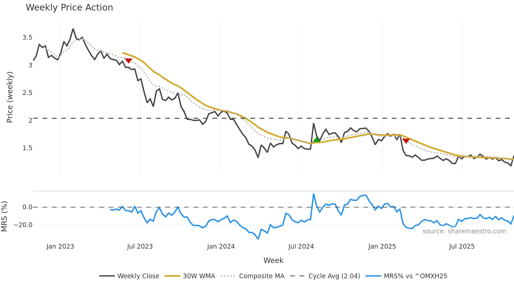NORRH weekly Price Action chart, closing 2025-10-27