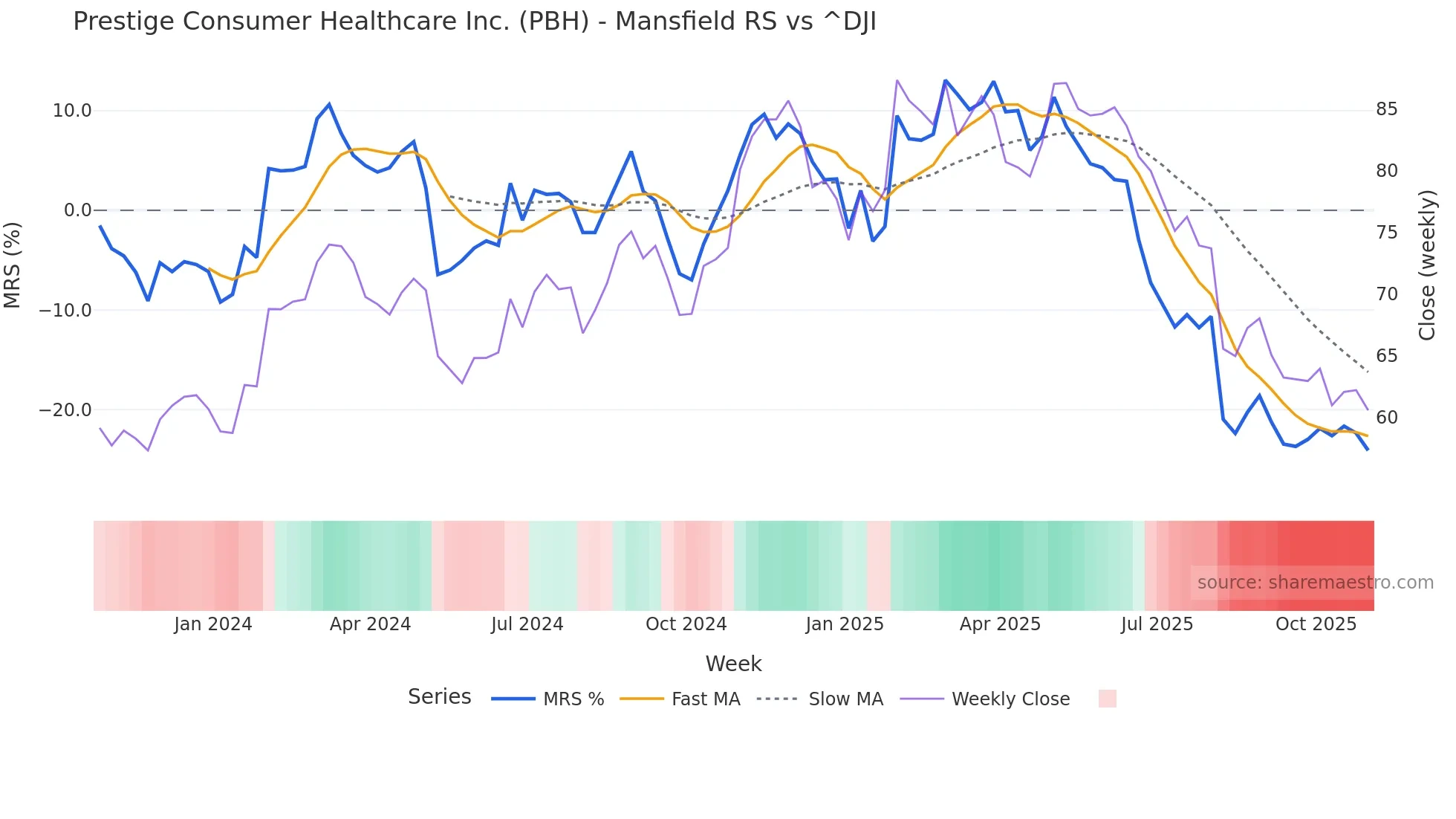 PBH Mansfield Relative Strength chart