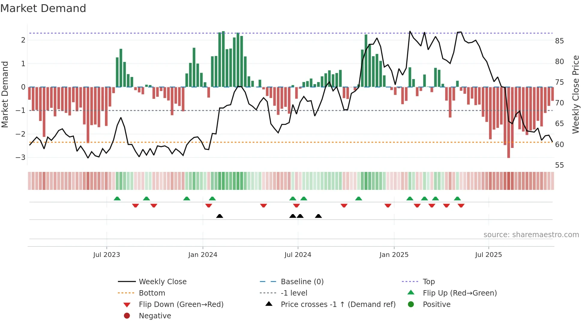 PBH weekly Market Demand chart