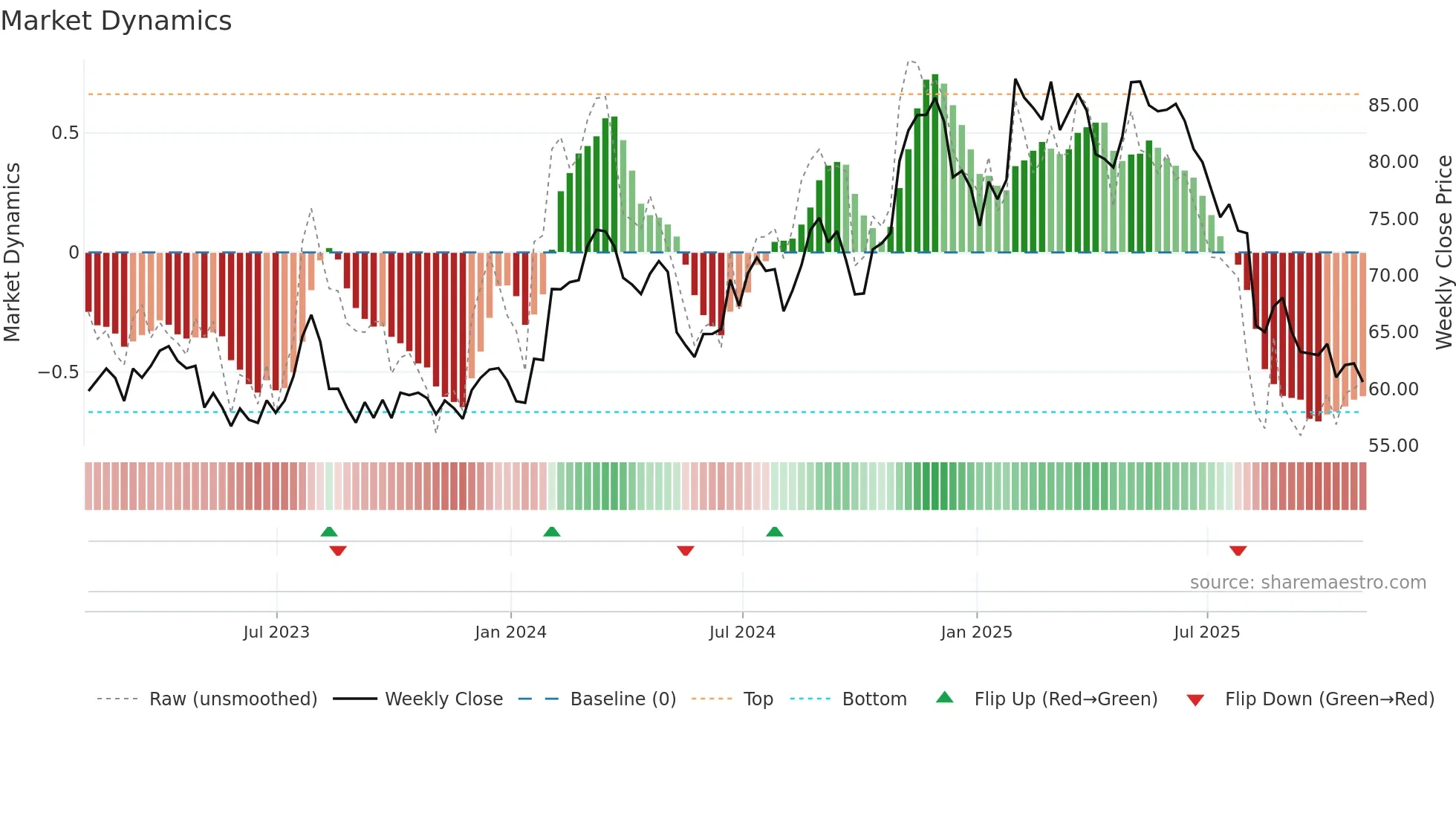 PBH weekly Market Dynamics chart