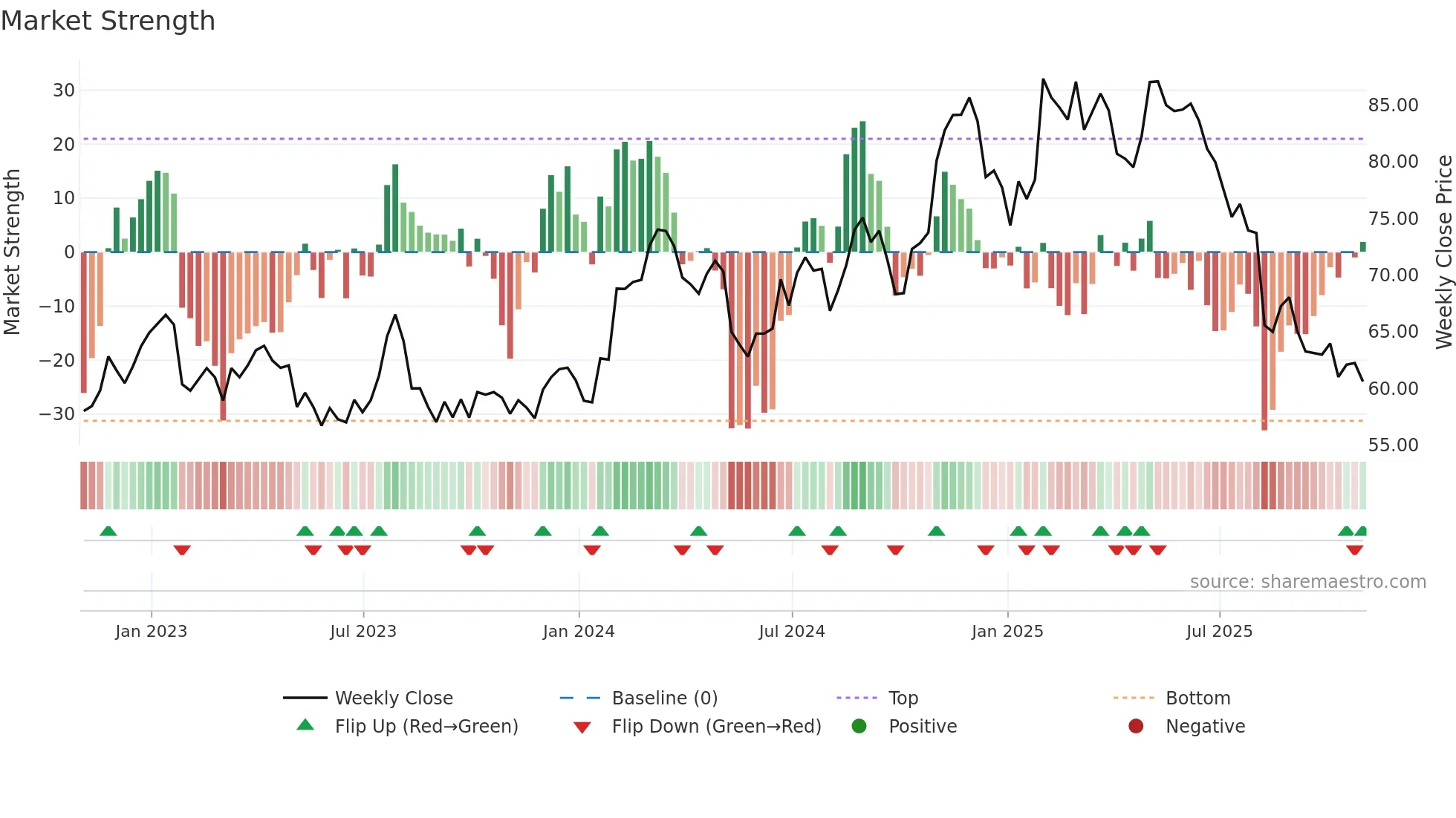 PBH weekly Market Strength chart