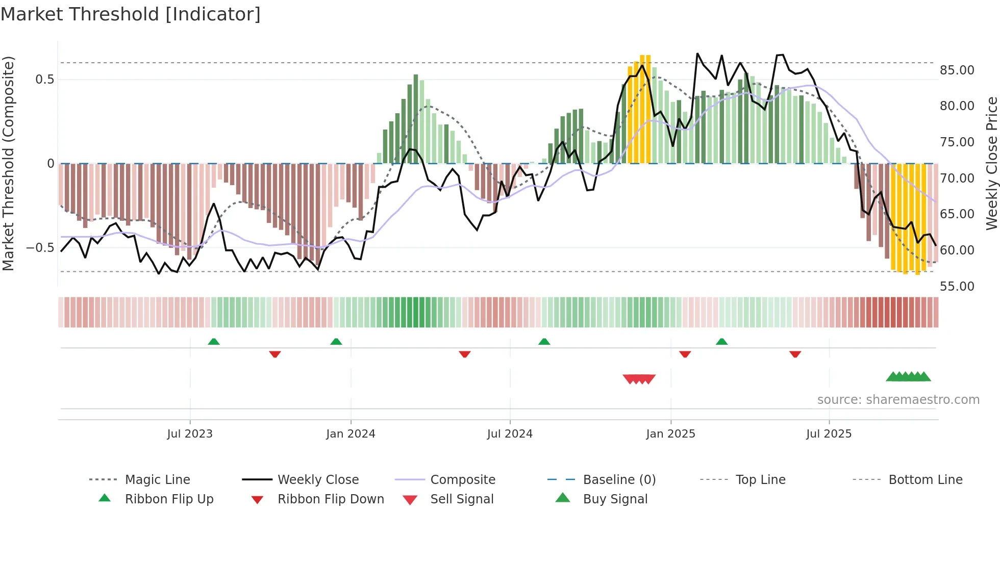 PBH weekly Market Threshold chart