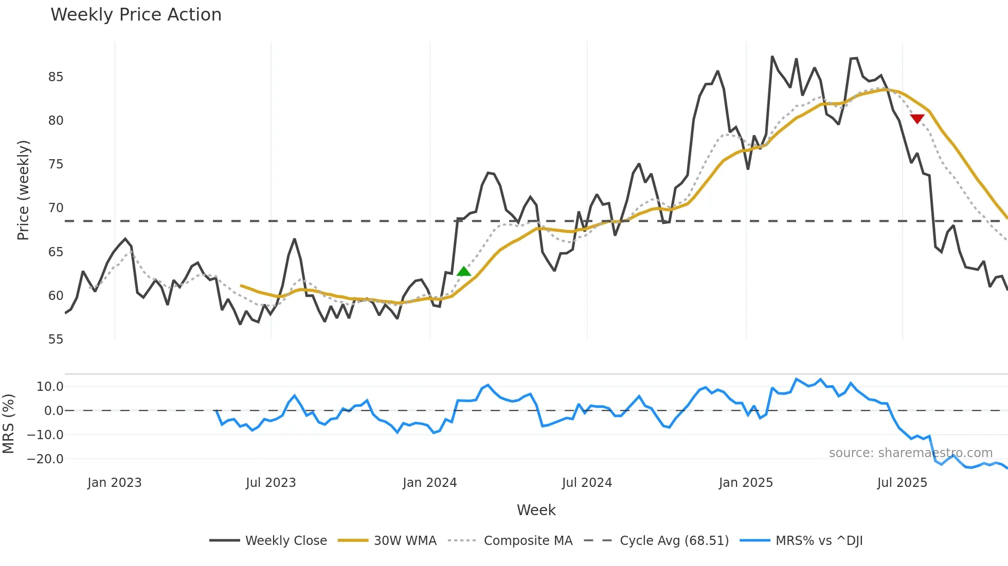 PBH weekly Price Action chart, closing 2025-10-31