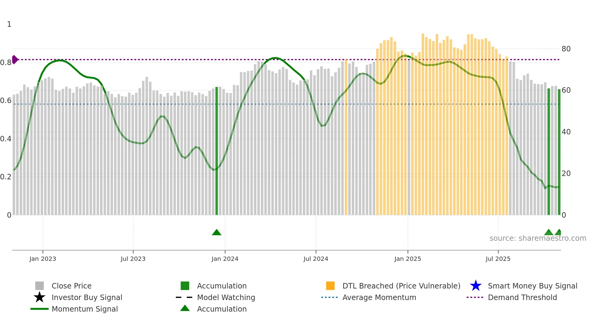 PBH weekly Smart Money chart