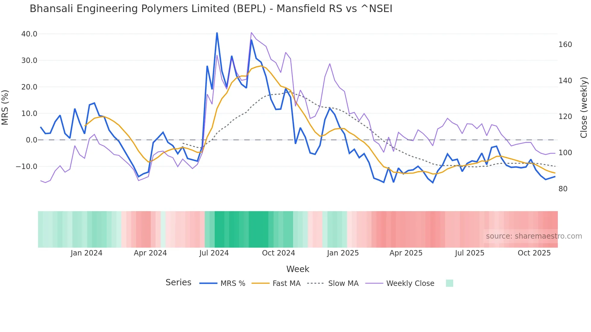 BEPL Mansfield Relative Strength chart