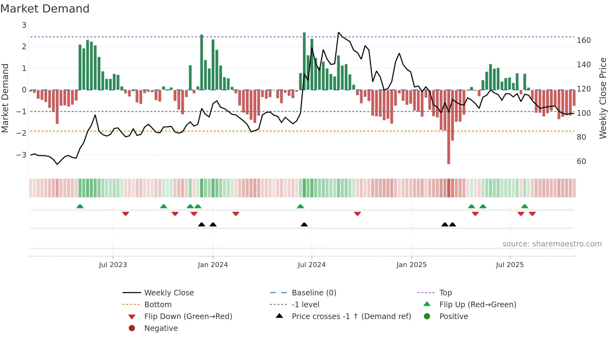 BEPL weekly Market Demand chart