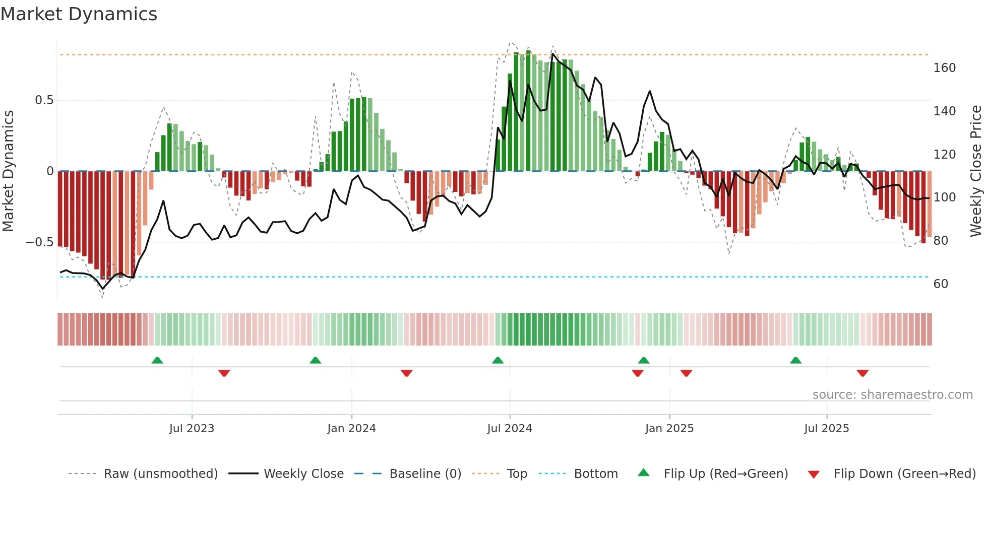 BEPL weekly Market Dynamics chart