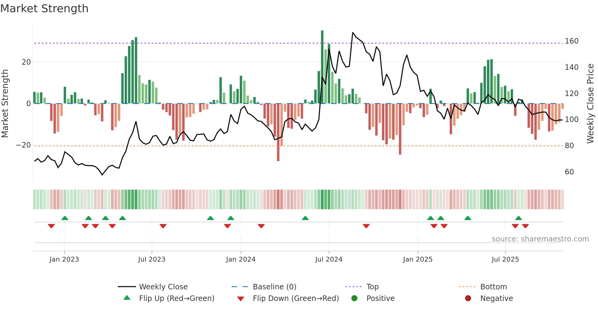 BEPL weekly Market Strength chart