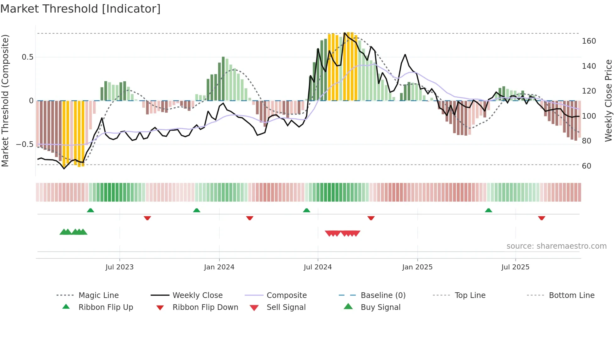 BEPL weekly Market Threshold chart