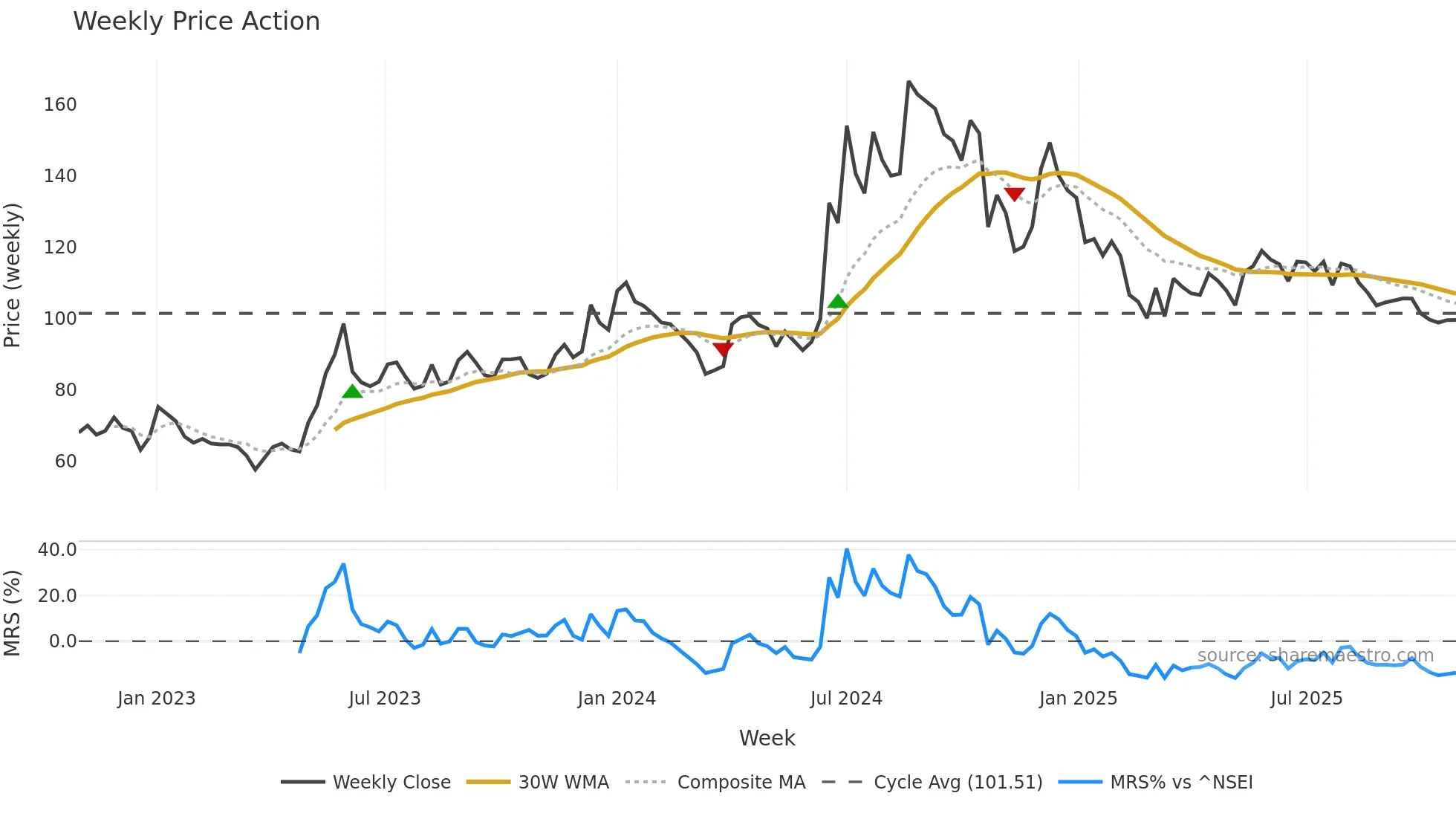 BEPL weekly Price Action chart, closing 2025-10-27