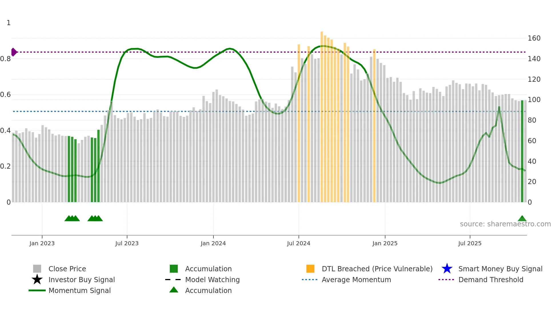 BEPL weekly Smart Money chart