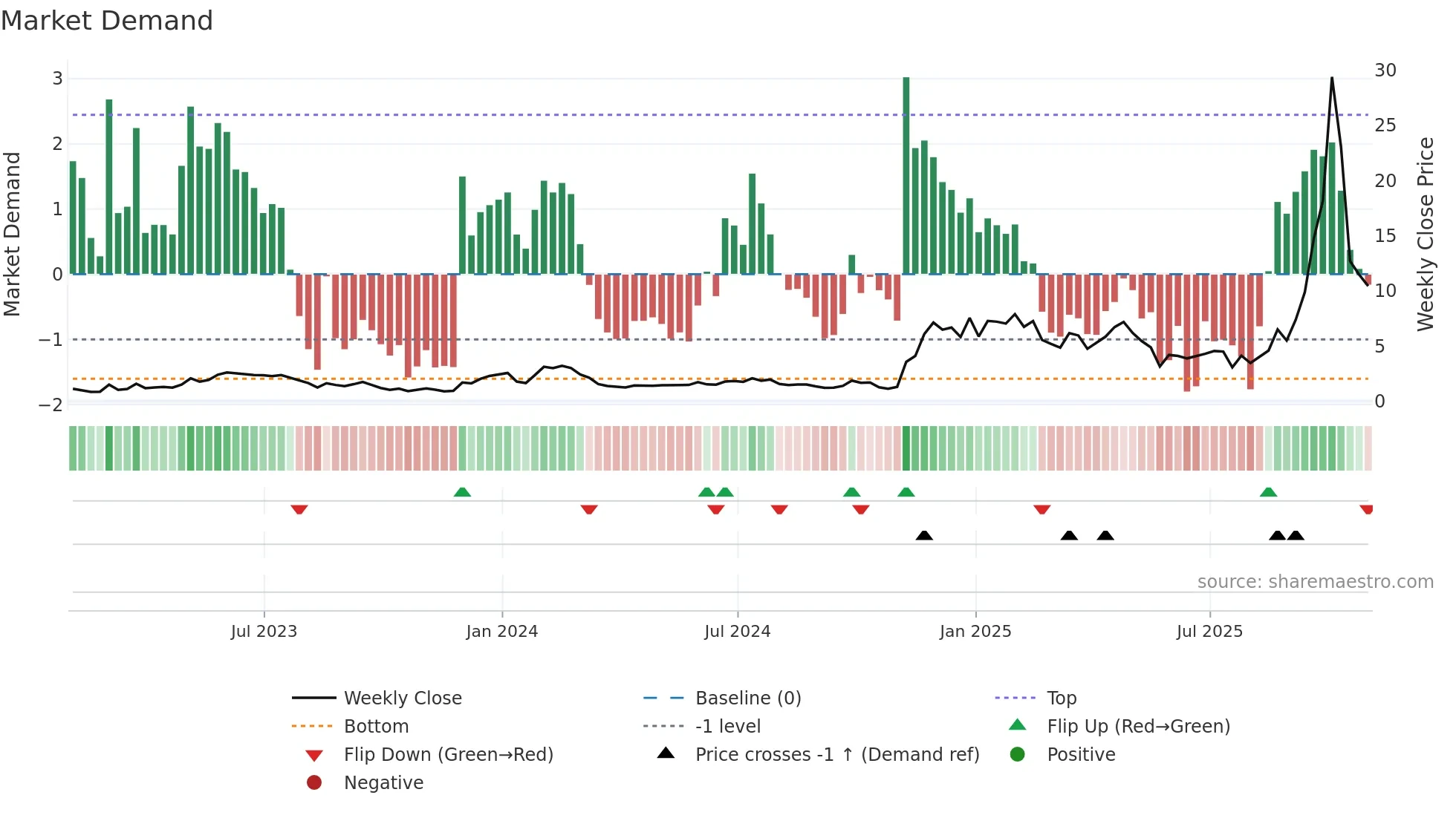 MFH weekly Market Demand chart