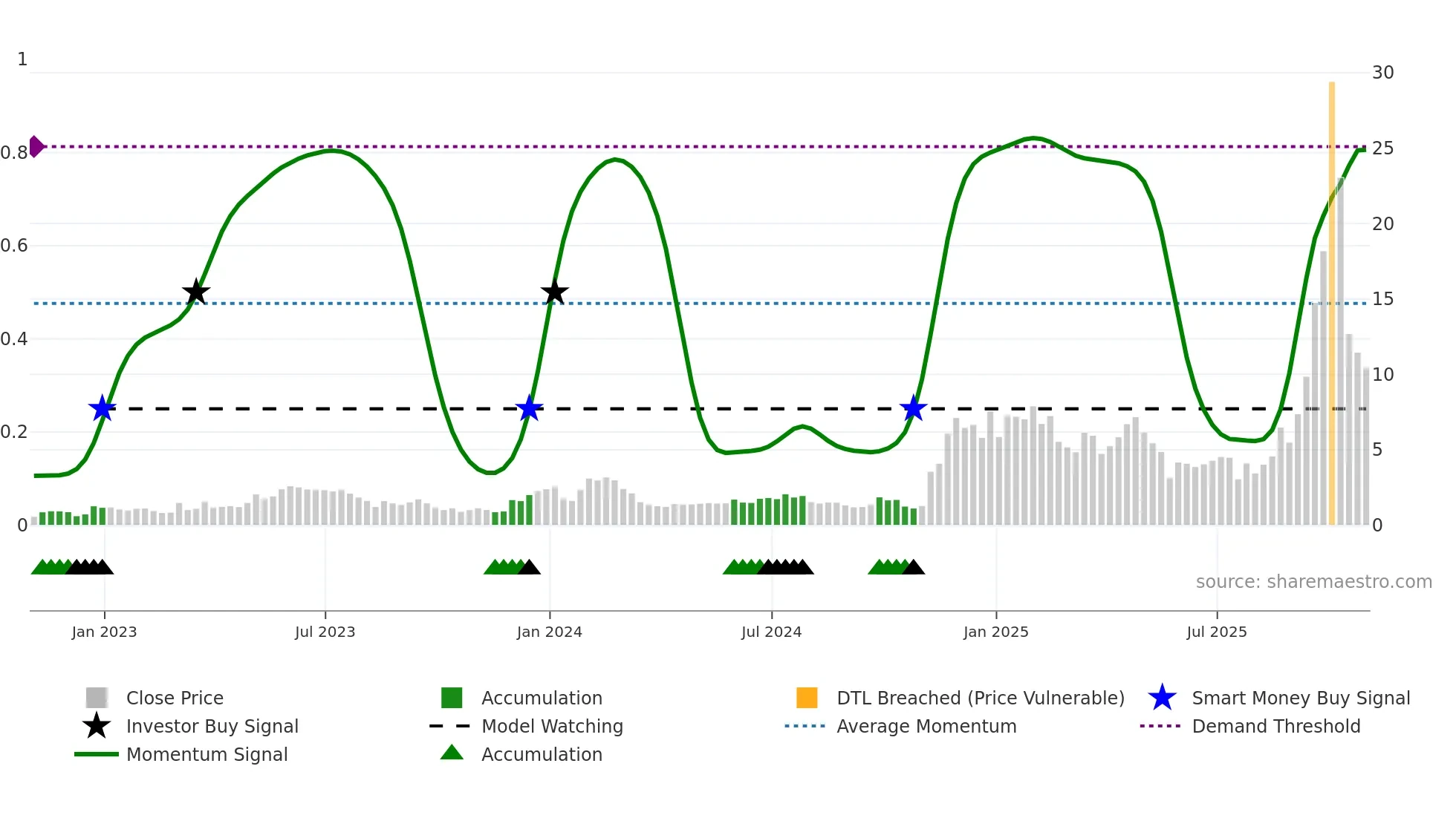 MFH weekly Smart Money chart